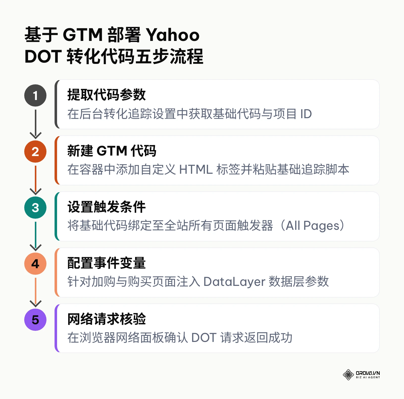 利用 Google Tag Manager 部署与验证 Yahoo DOT 像素代码的五步标准化操作流程