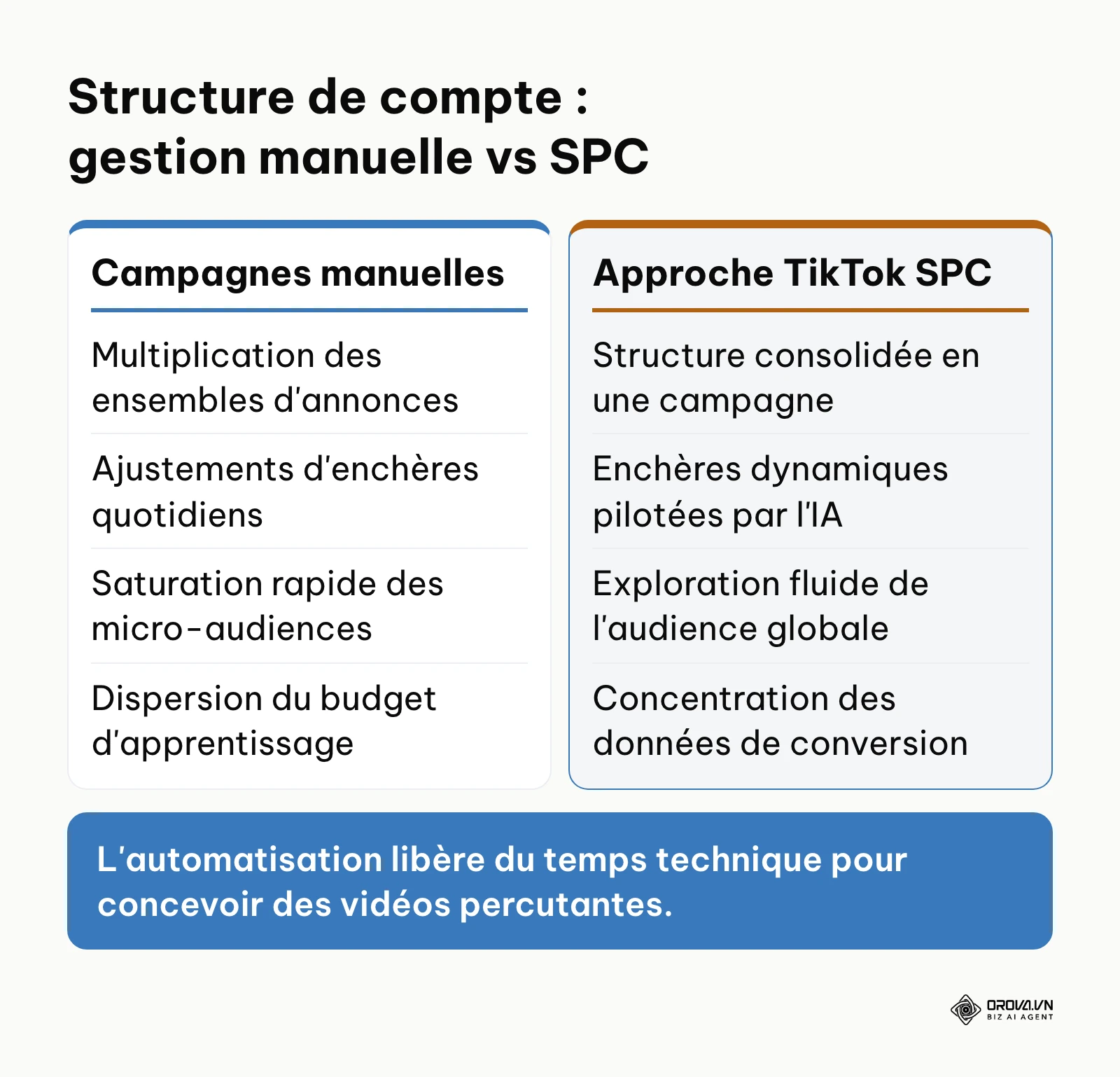 Comparatif entre la gestion manuelle morcelée et la centralisation algorithmique d'une Smart Performance Campaign TikTok.