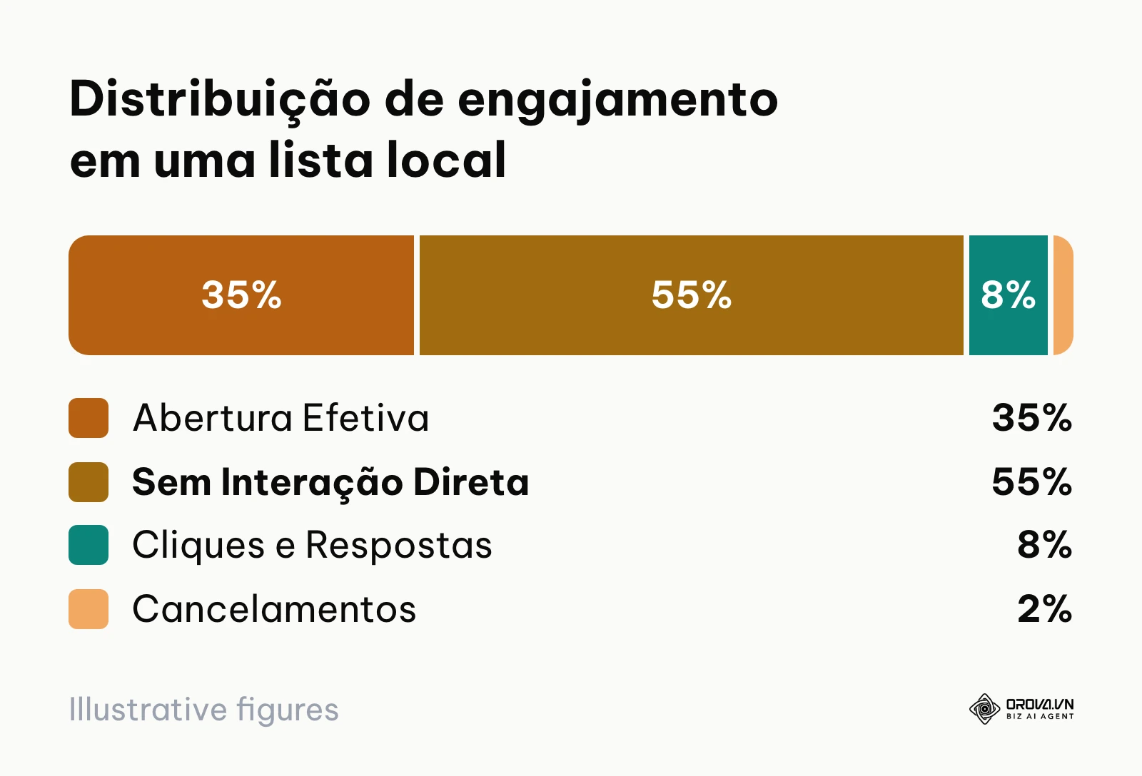 Exemplo hipotético de distribuição de engajamento em uma campanha de pequena empresa