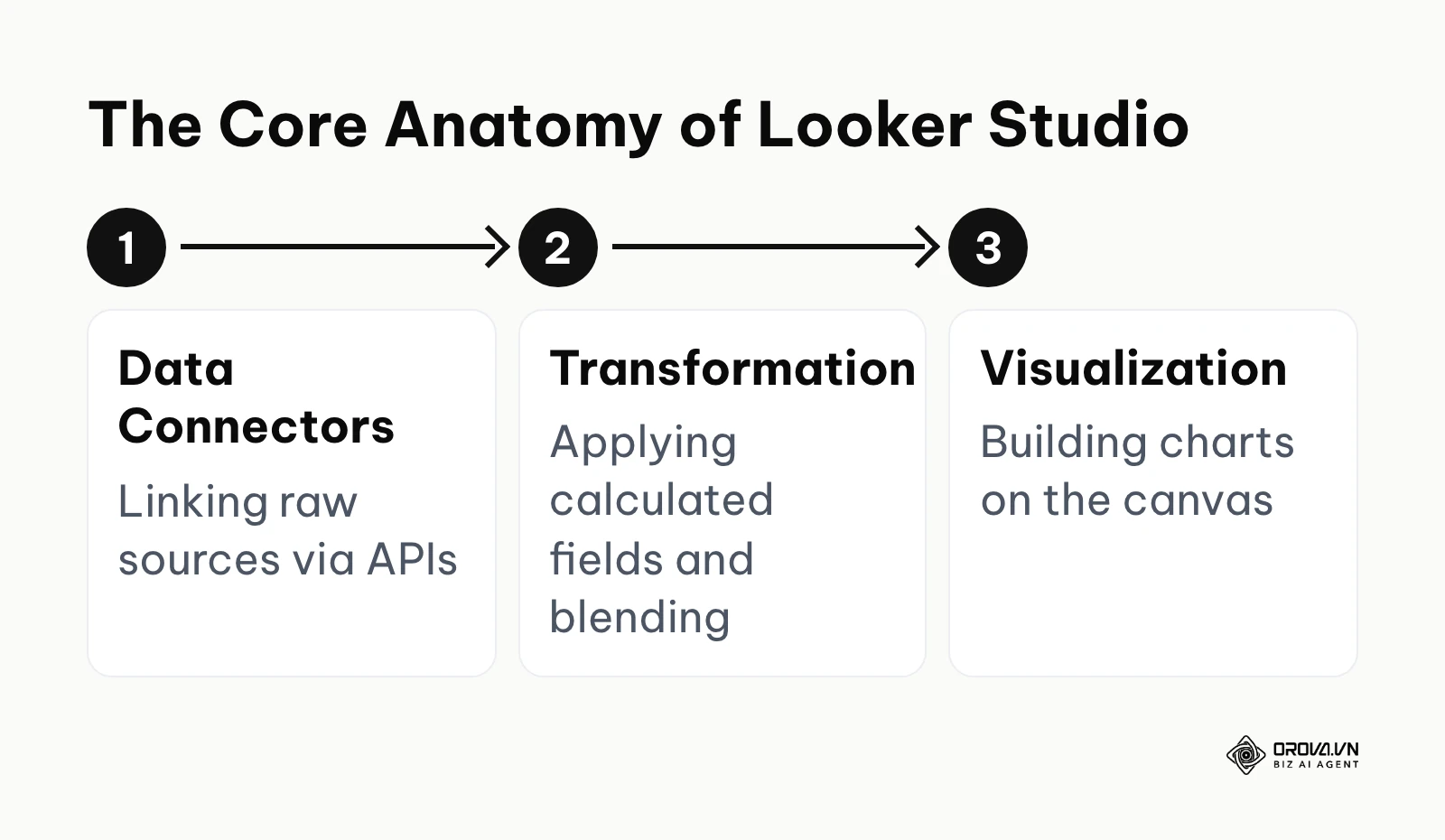 The three-step anatomy of Looker Studio
