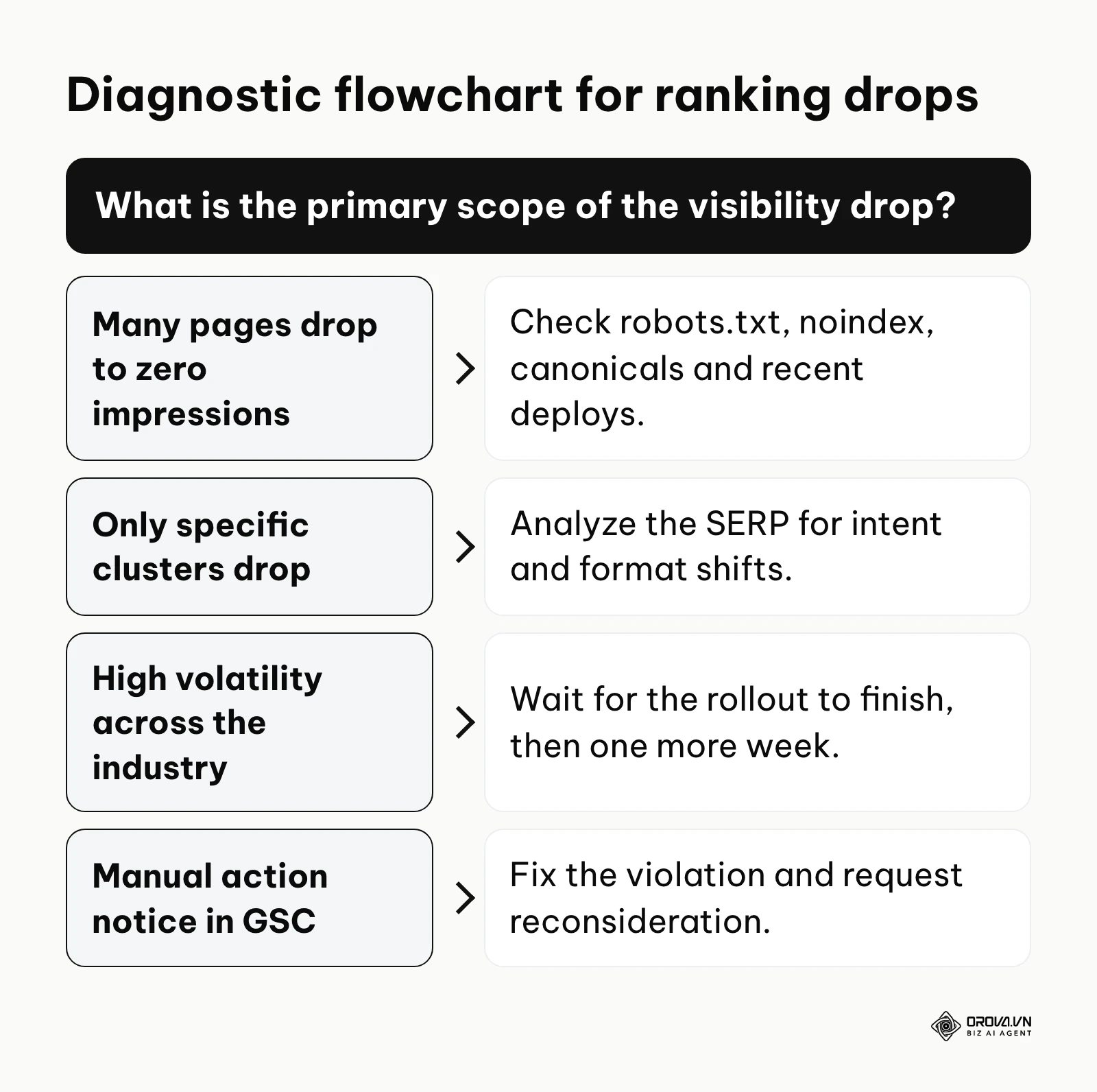 Decision tree helping to diagnose the root cause of sudden organic traffic loss.