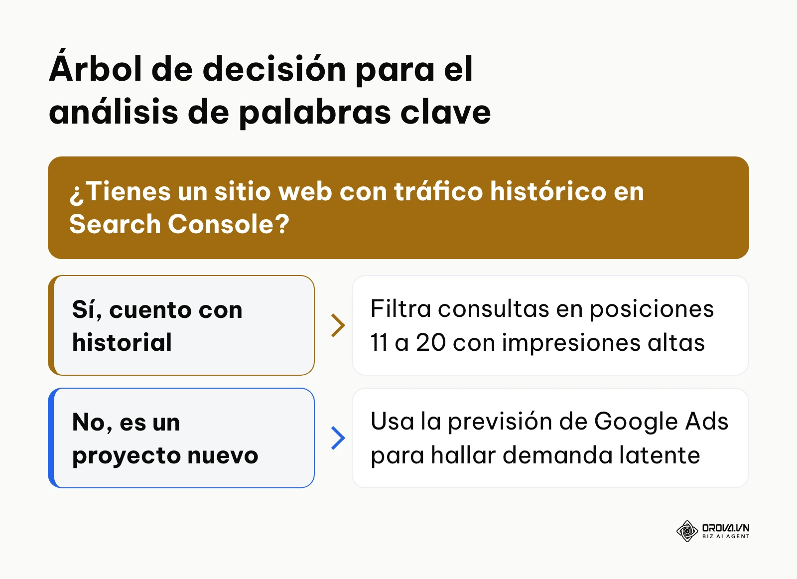 Diagrama de decisión para elegir el primer paso según la madurez del sitio web