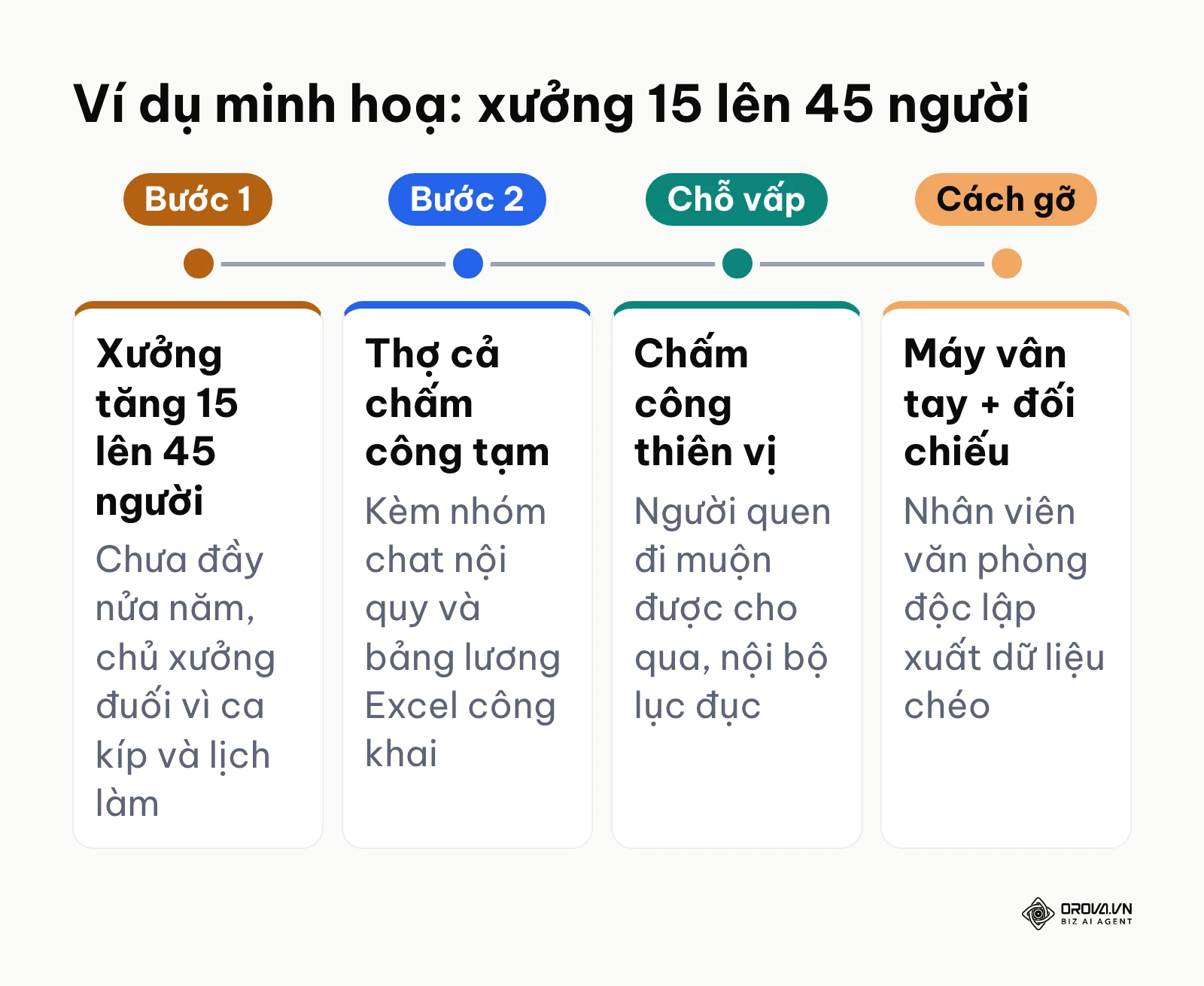 Các mốc trong ví dụ xưởng sản xuất tăng từ 15 lên 45 người và cách sửa khâu chấm công