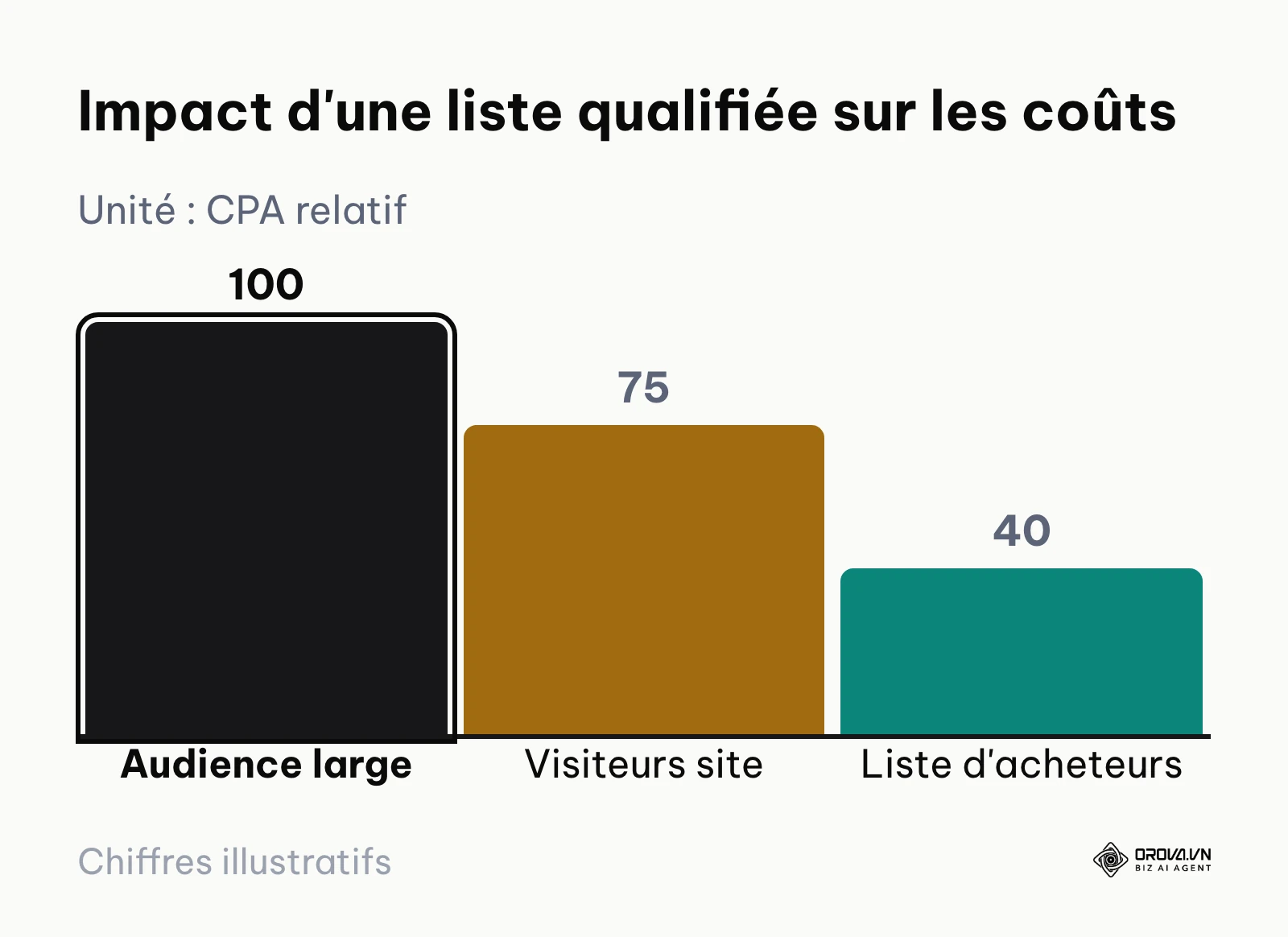 Graphique illustrant la baisse du coût par acquisition lorsqu'on utilise une liste d'acheteurs existants.