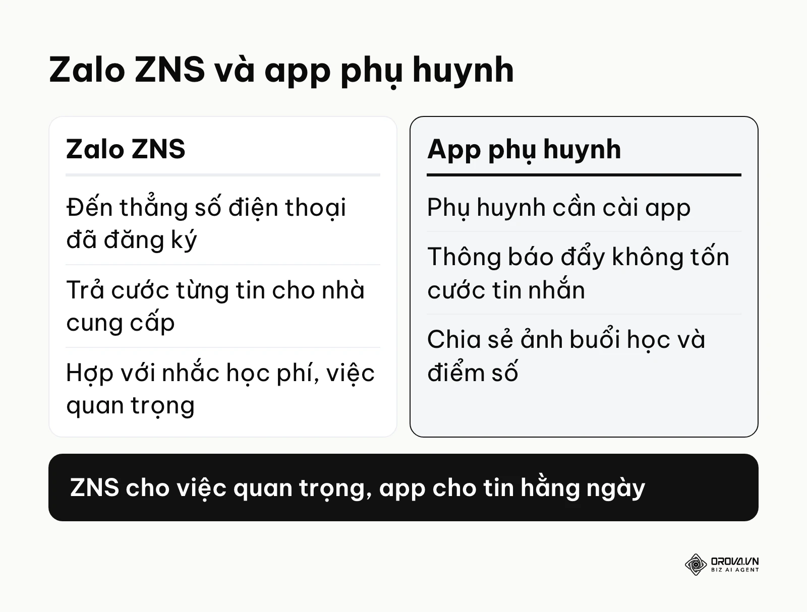 So sánh Zalo ZNS và app phụ huynh trong phần mềm quản lý trung tâm đào tạo