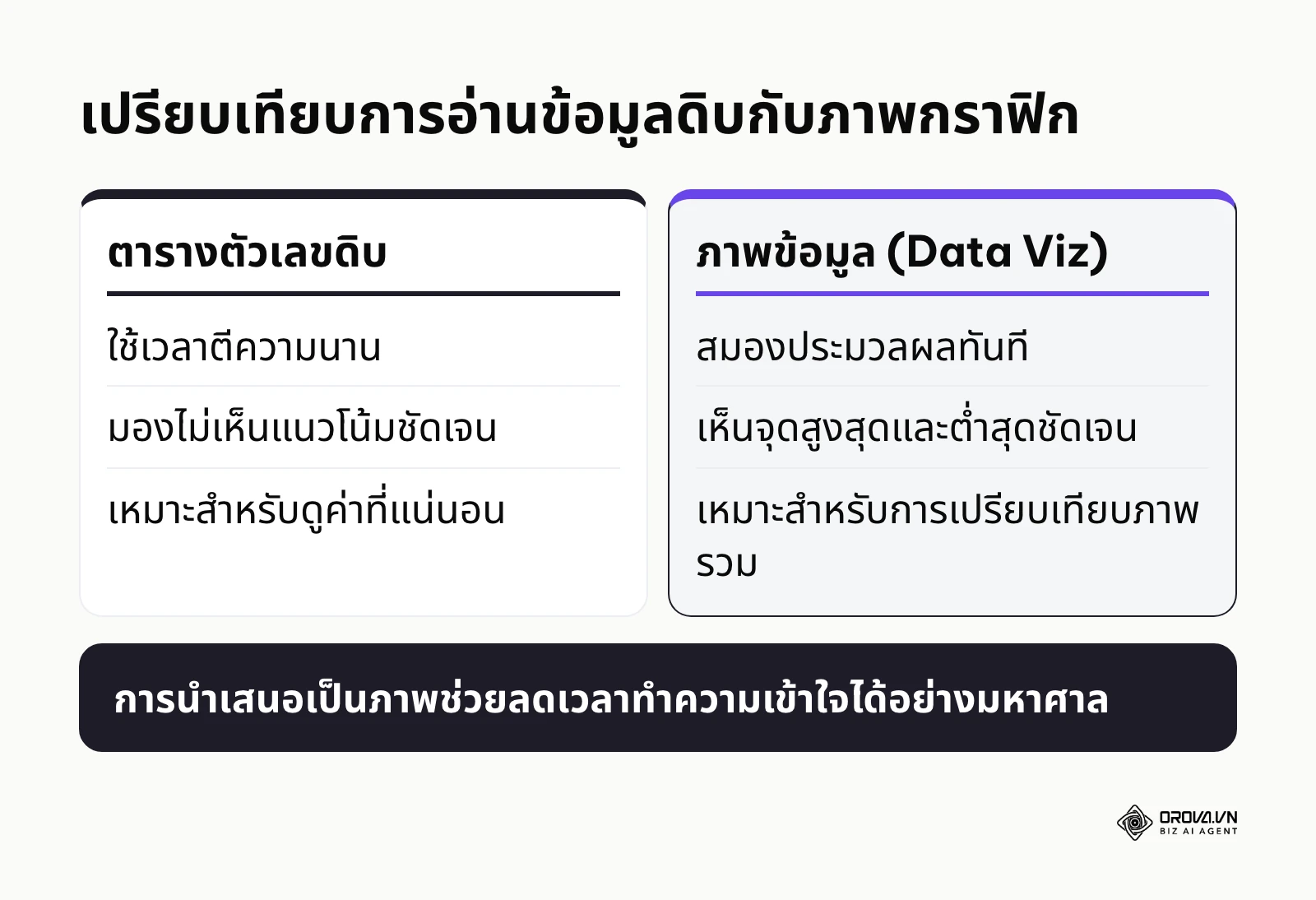 ตารางเปรียบเทียบระหว่างการใช้ตารางตัวเลขดิบกับการทำ Data Visualization