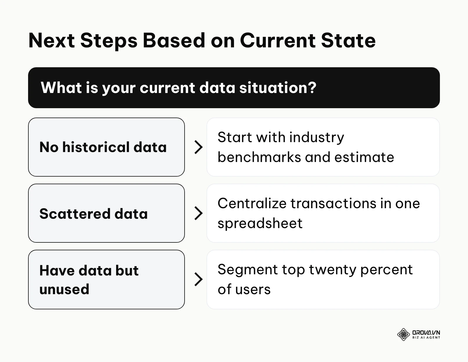 Decision tree guiding users on what to do based on their current data availability.