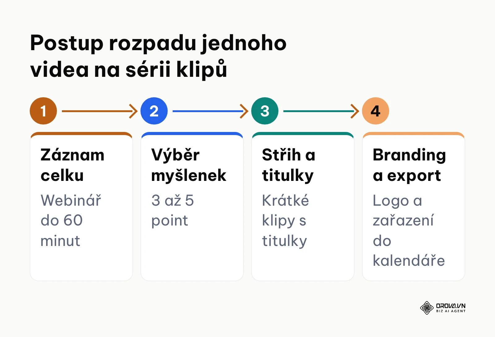 Čtyři kroky recyklace dlouhého videa na krátké vertikální formáty