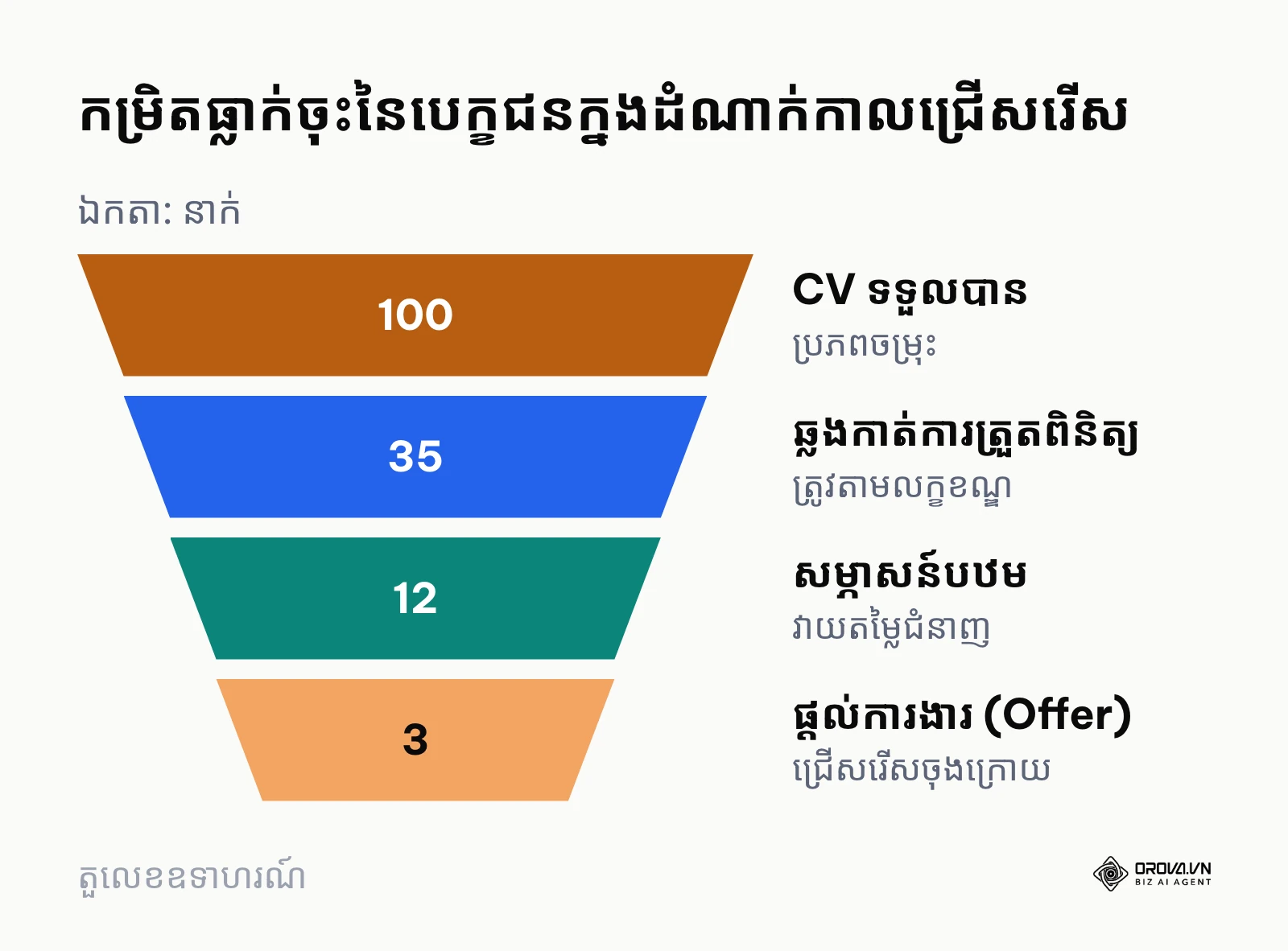 គំរូហ្វាណែលជ្រើសរើសបុគ្គលិកពីការទទួល CV ដល់ការផ្តល់ការងារ