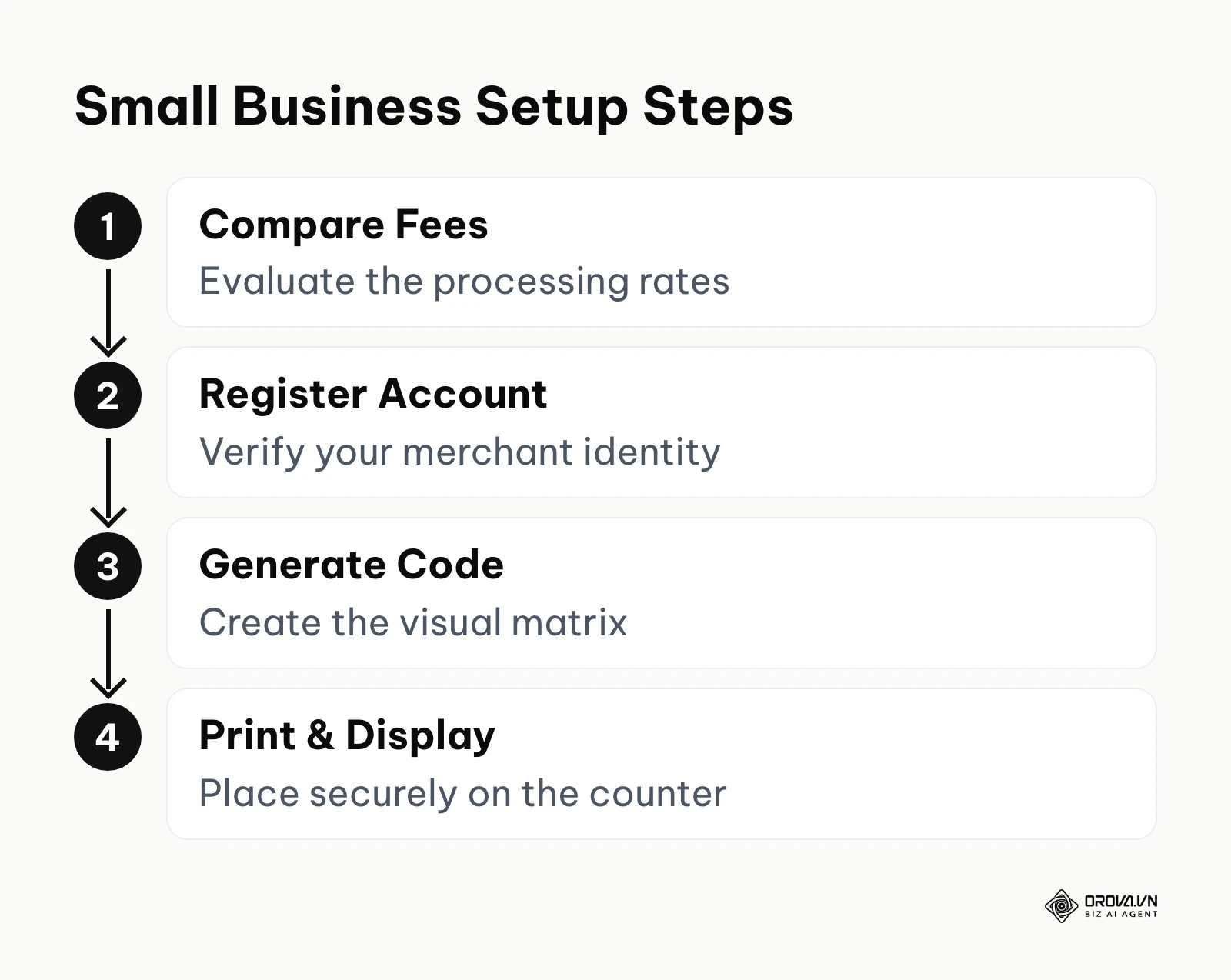 Vertical process flow for small businesses setting up their first code
