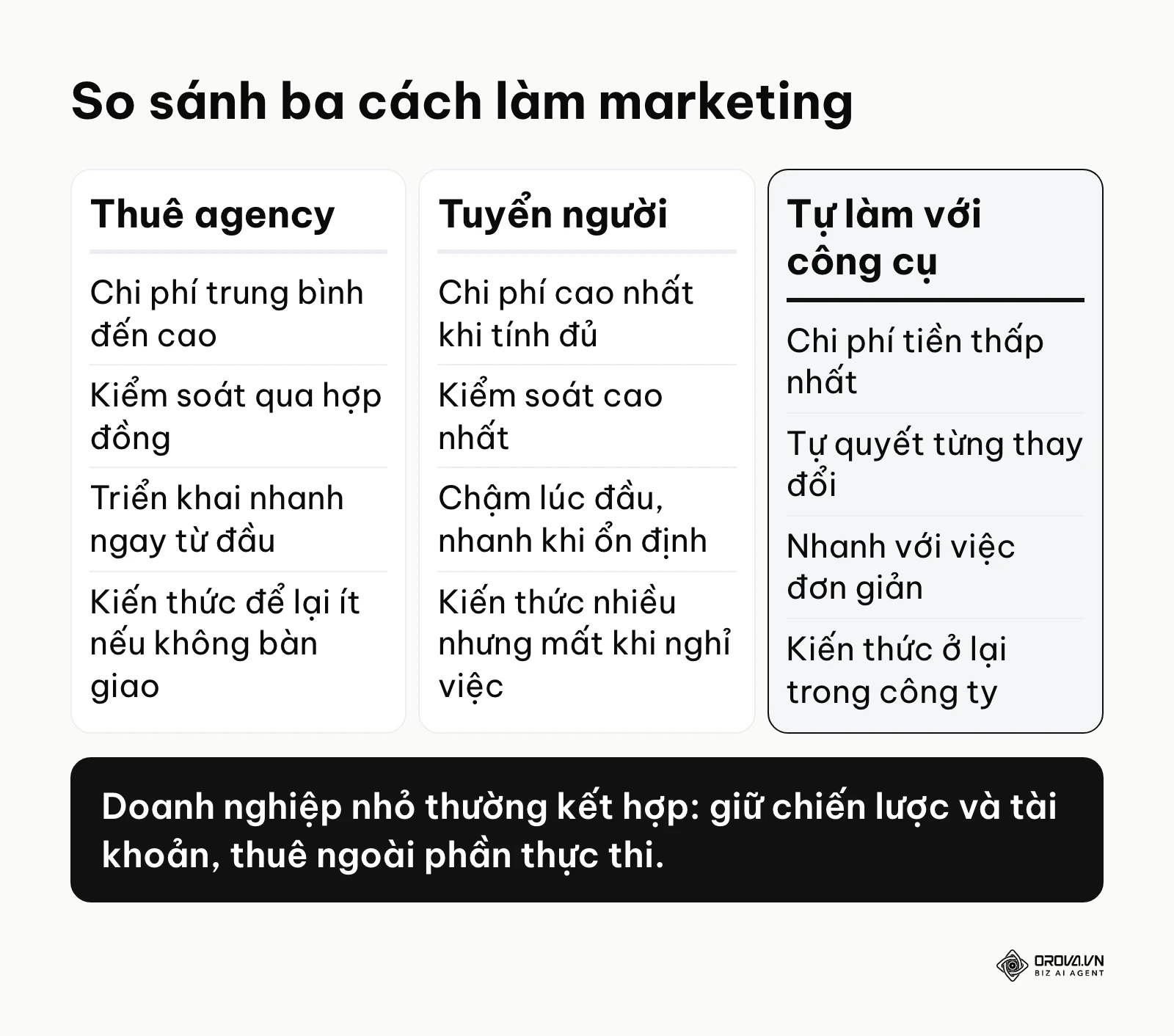 Bảng so sánh thuê agency, tuyển người và tự làm với công cụ theo chi phí tương đối, kiểm soát, tốc độ và kiến thức để lại