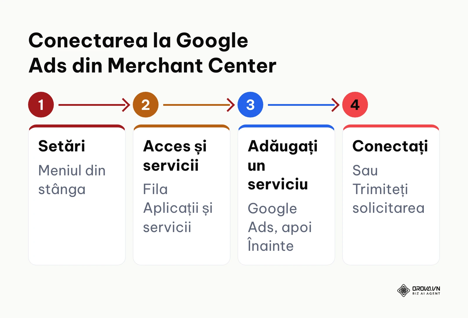 Pașii de conectare a contului Google Ads din setările Merchant Center