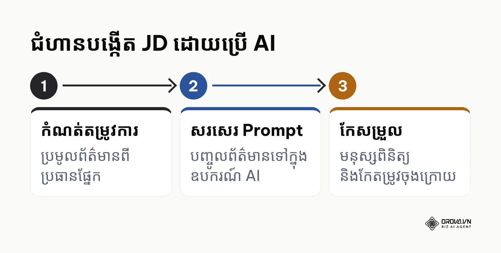 ដំណើរការ៣ជំហានក្នុងការបង្កើតការពិពណ៌នាការងារដោយប្រើប្រាស់ AI