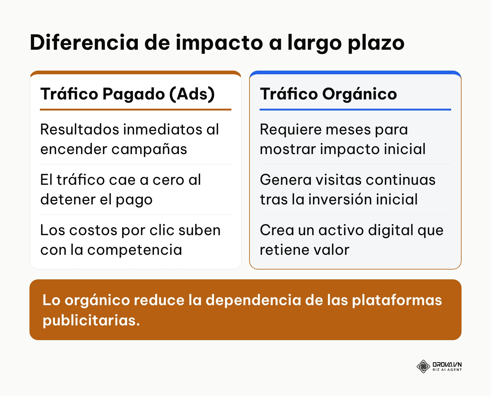 Tabla comparativa entre el enfoque pagado y orgánico, destacando la sostenibilidad a largo plazo del segundo.