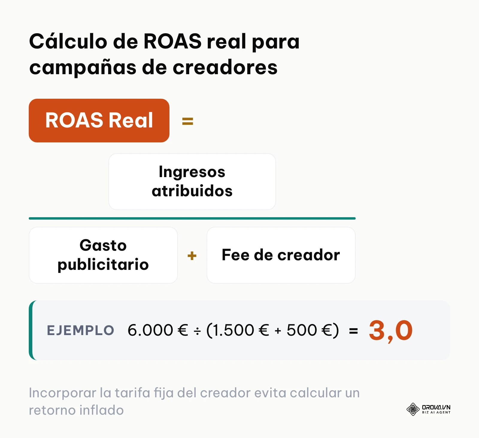 Fórmula matemática para calcular el retorno de inversión publicitaria real