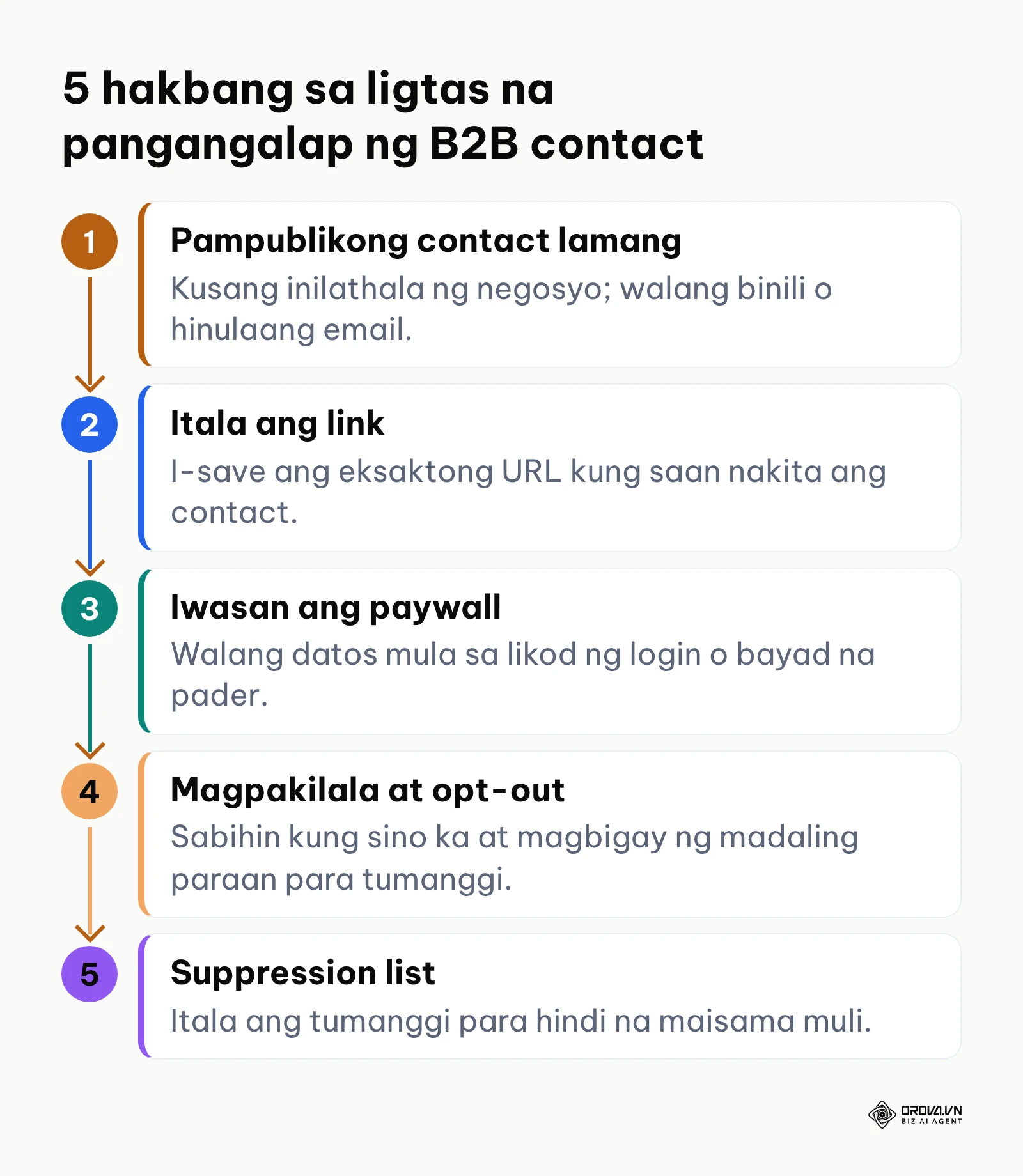 Limang hakbang para sa legal na pangangalap ng B2B contact ayon sa Data Privacy Act ng Pilipinas.