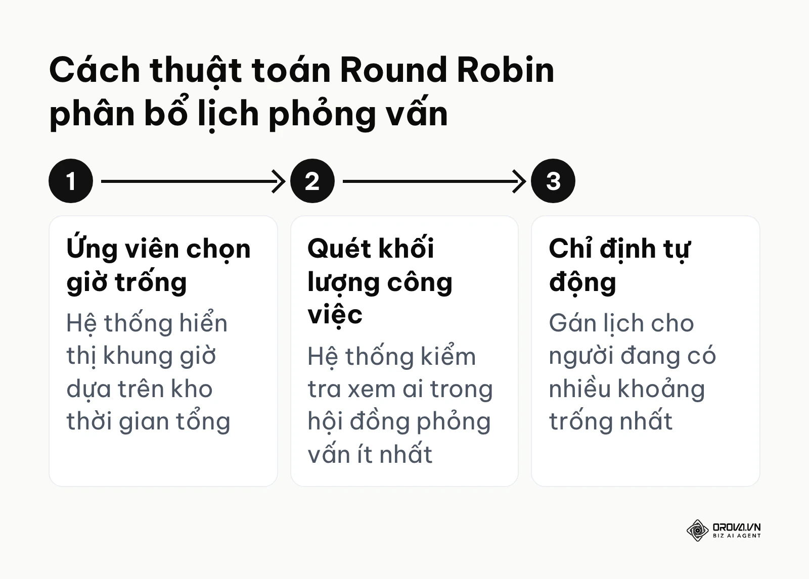 Cơ chế hoạt động của thuật toán phân bổ xoay vòng Round Robin