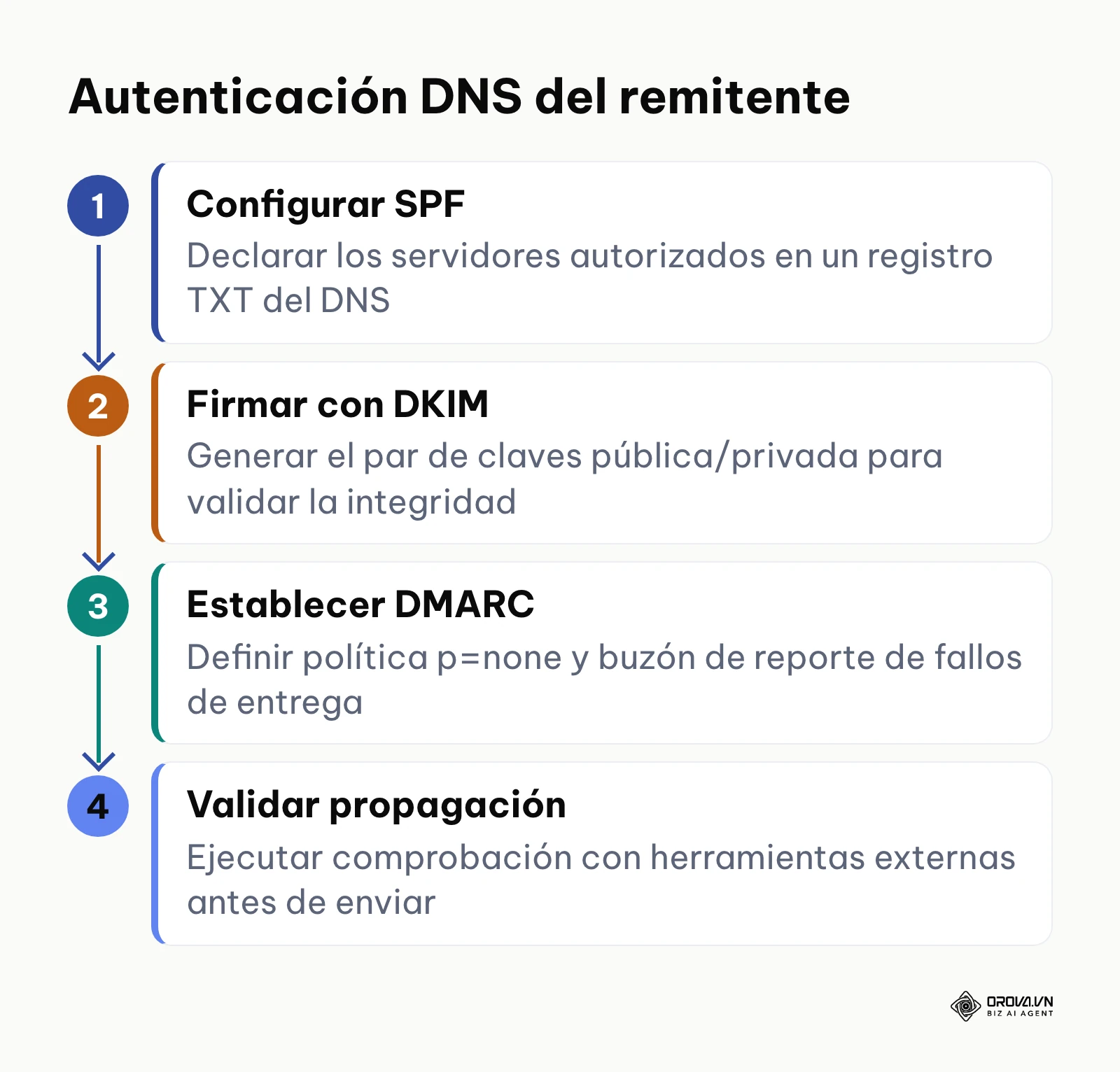 Diagrama de flujo vertical con los cuatro pasos de configuración técnica de autenticación DNS para email marketing.