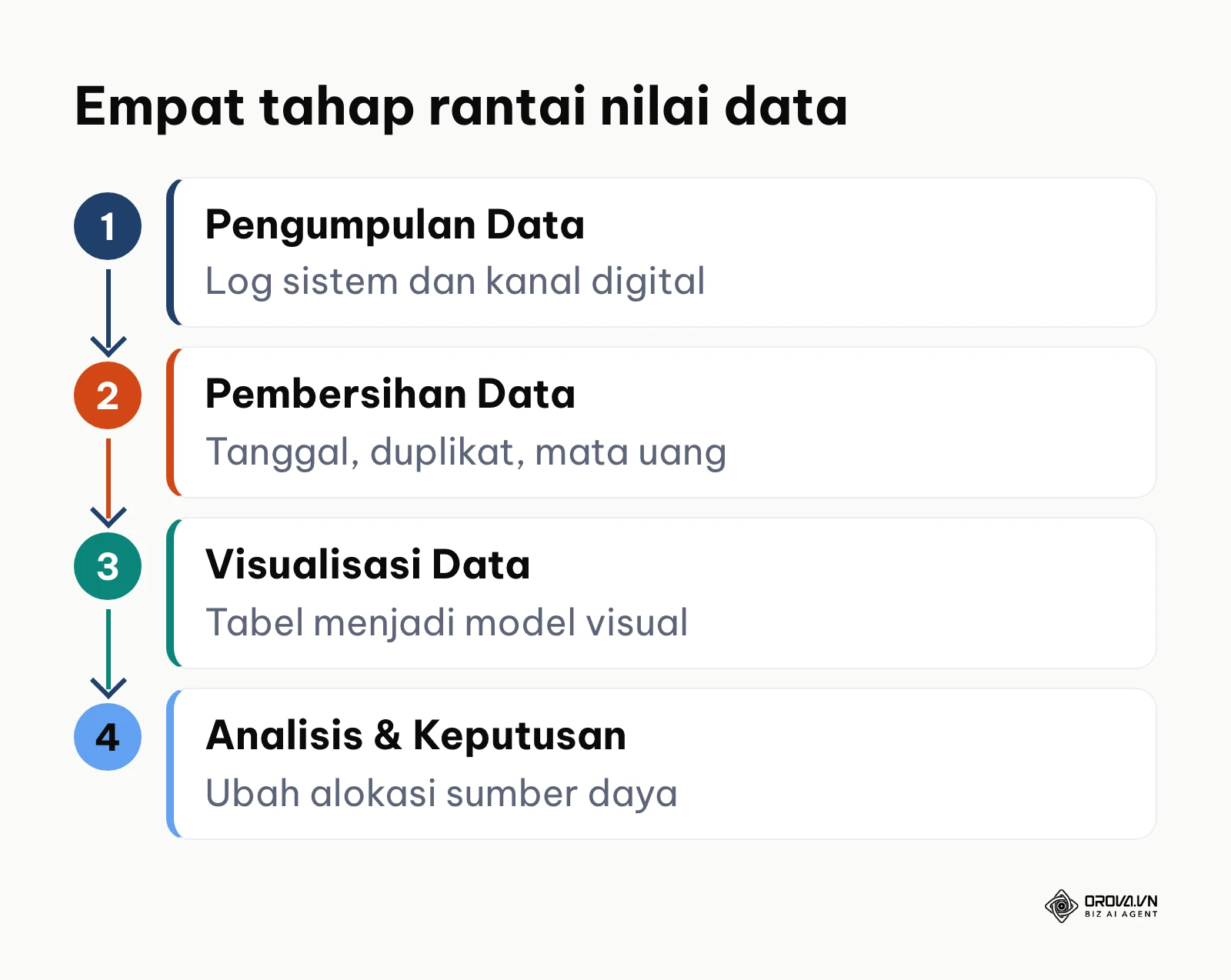 Alur empat tahap rantai nilai data dari pengumpulan hingga keputusan