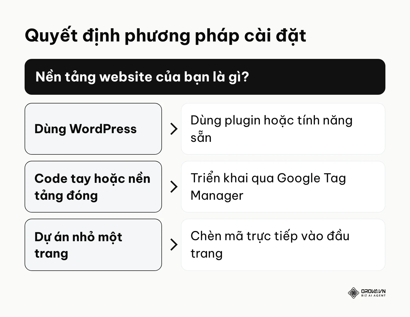 Khung quyết định chọn phương pháp cài đặt