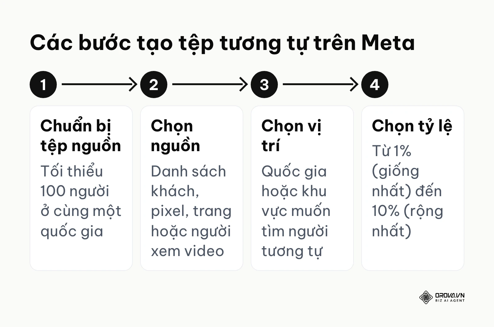 Bốn bước tạo tệp đối tượng tương tự trong Trình quản lý quảng cáo của Meta.