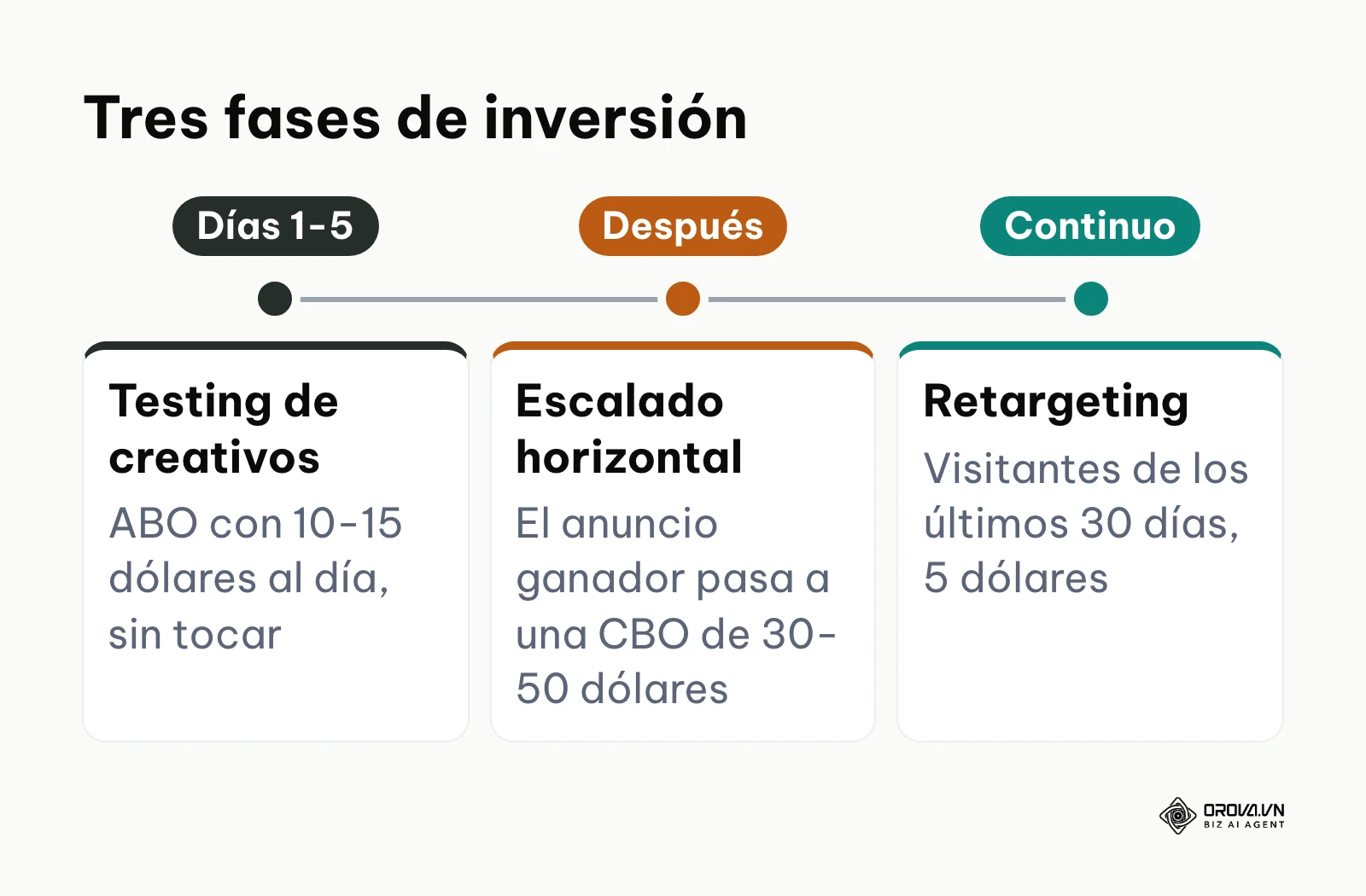 Proceso en tres fases: testing de creativos, escalado horizontal y retargeting.