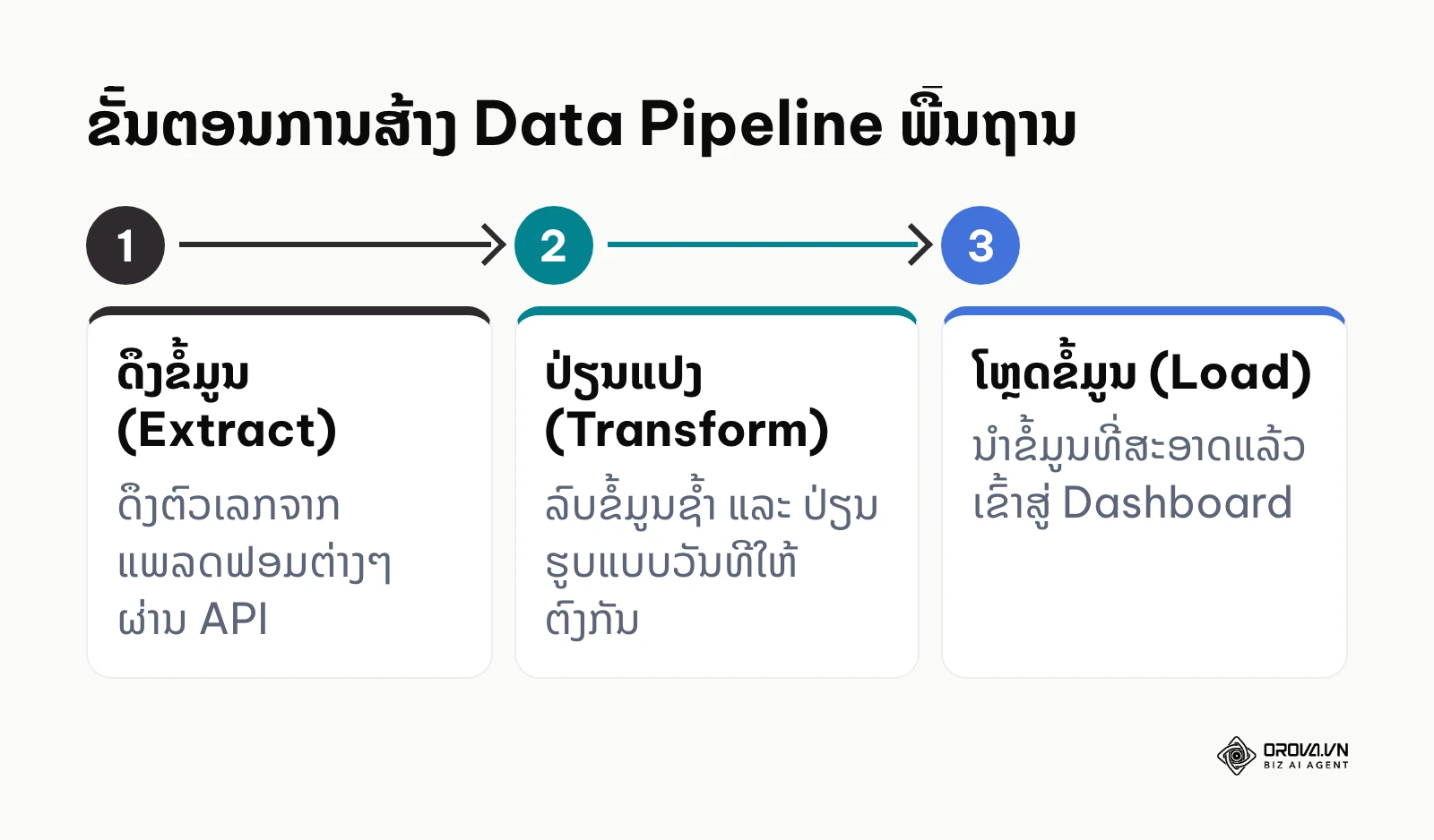 ຂະບວນການດຶງ ແລະ ອະນາໄມຂໍ້ມູນກ່ອນນຳສະເໜີ