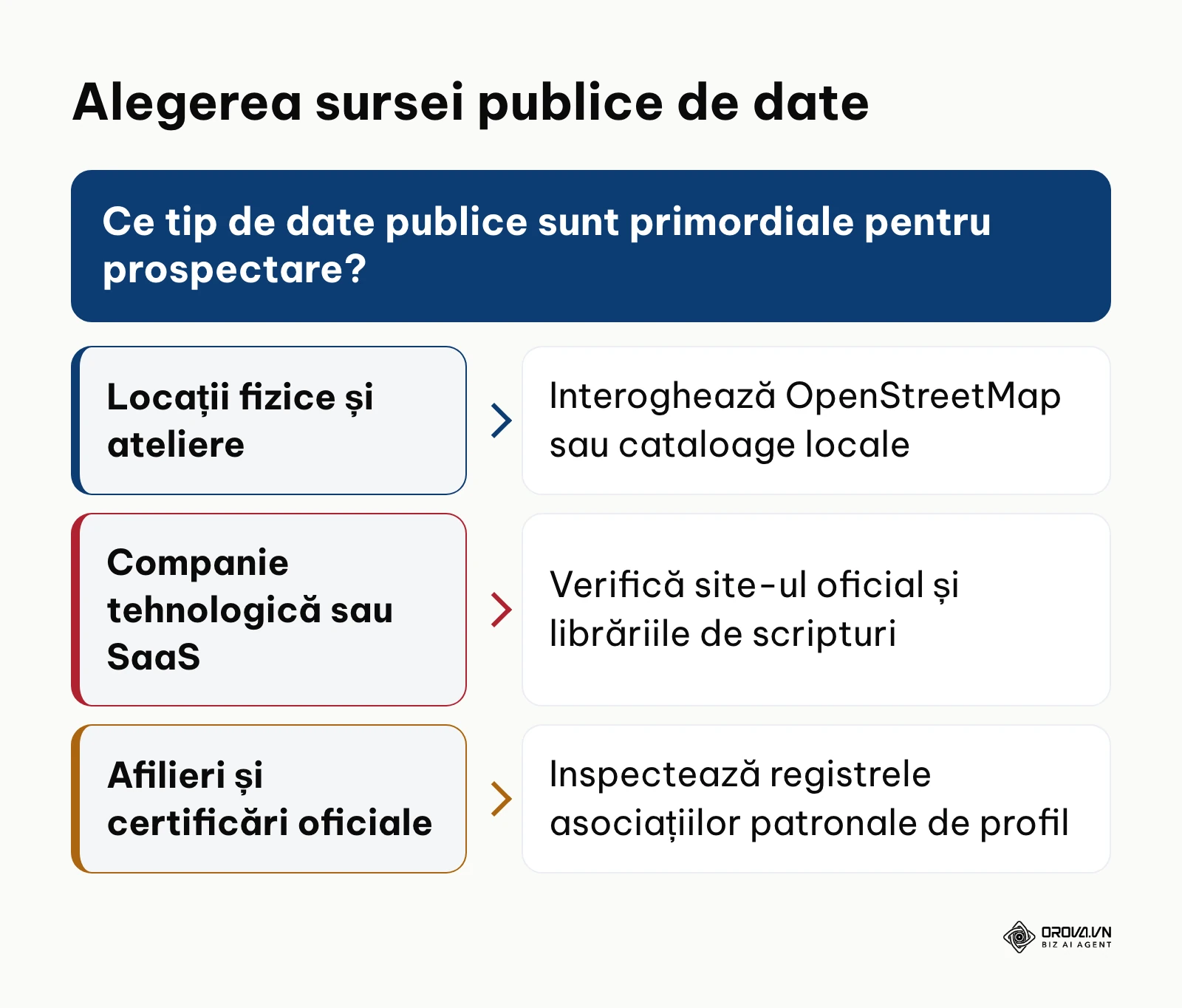 Arbore decizional pentru selectarea surselor deschise de colectare a datelor în funcție de industrie