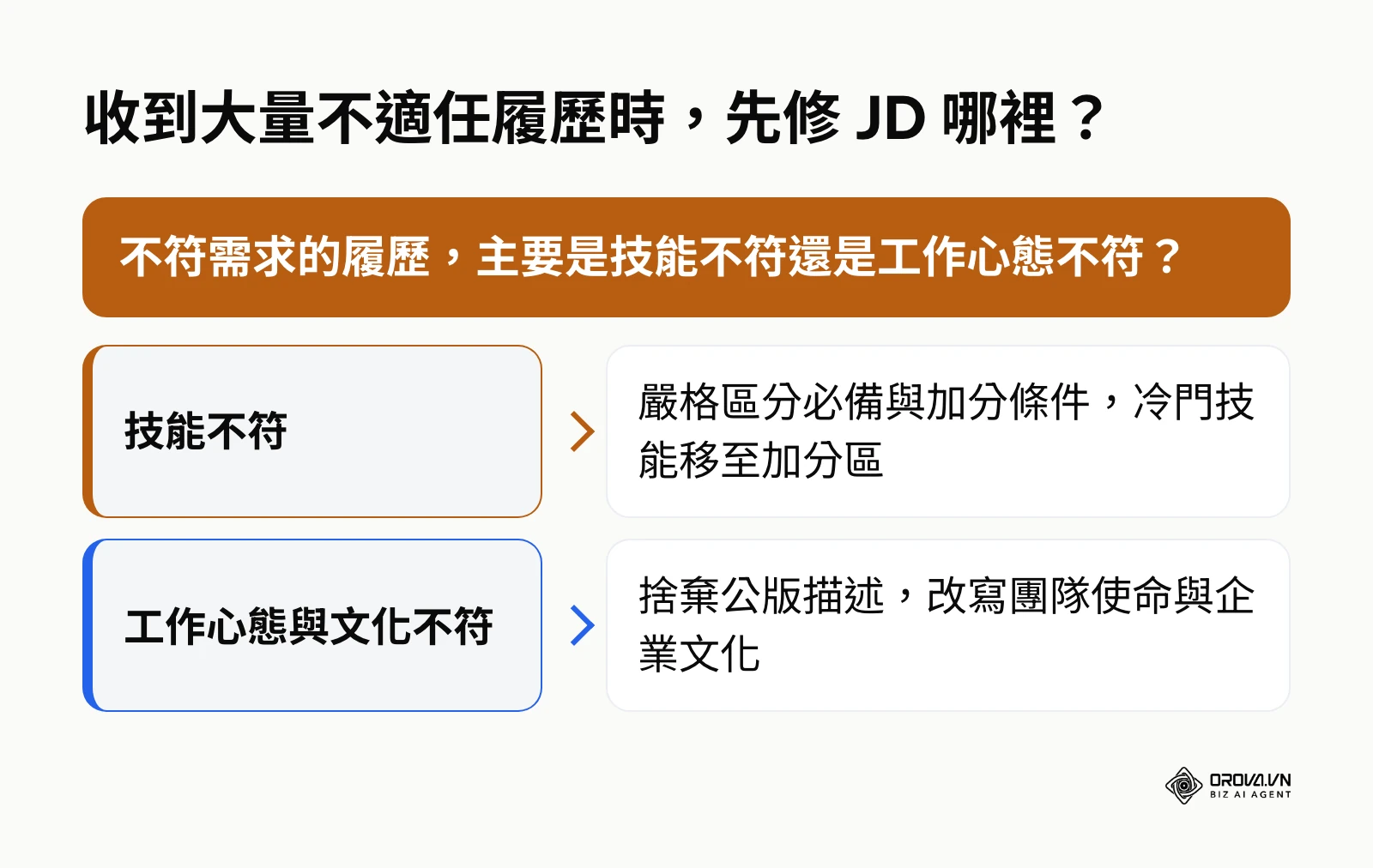 依不適任履歷的類型決定如何修改職務說明書的決策圖