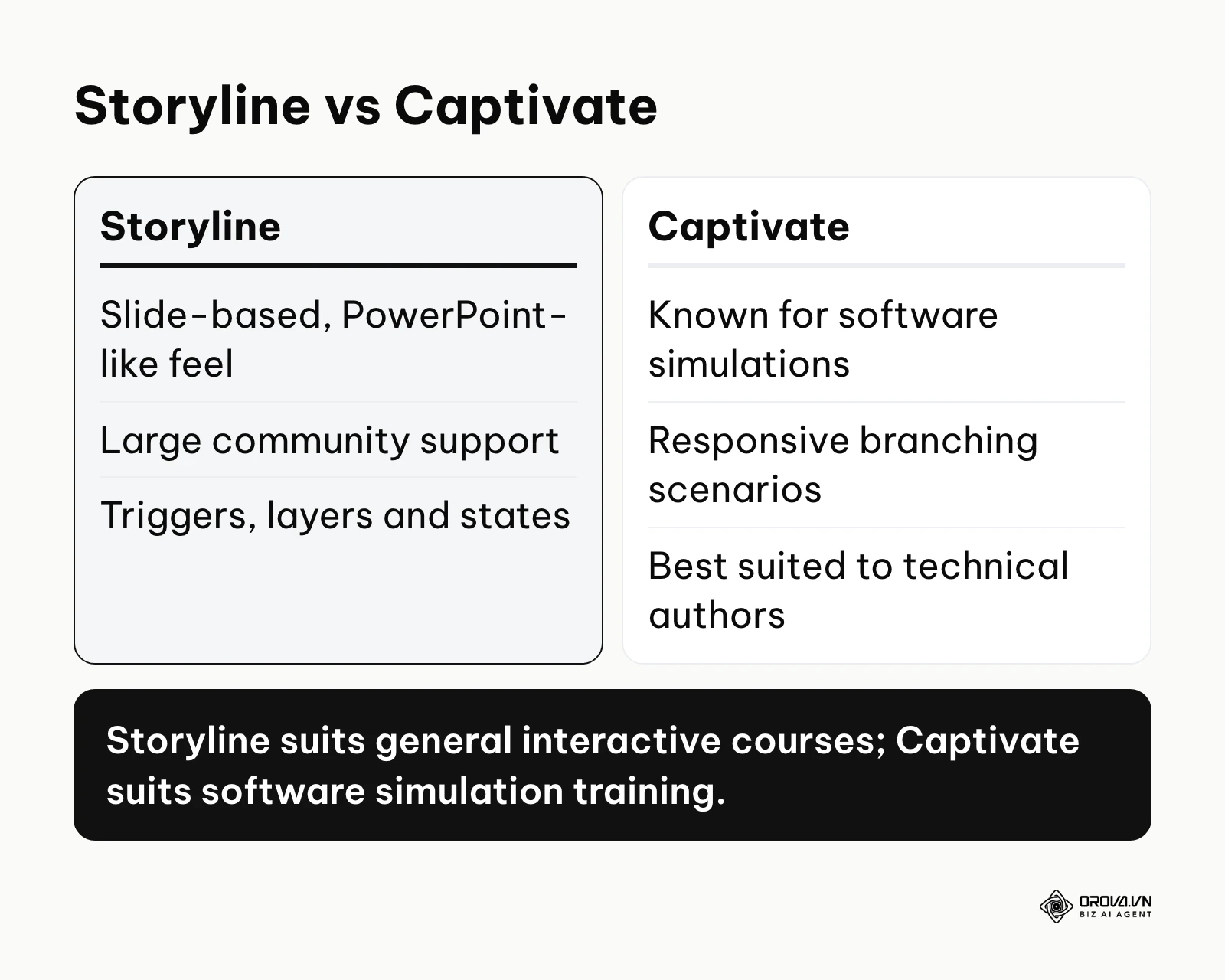 Comparison between Storyline and Captivate core strengths