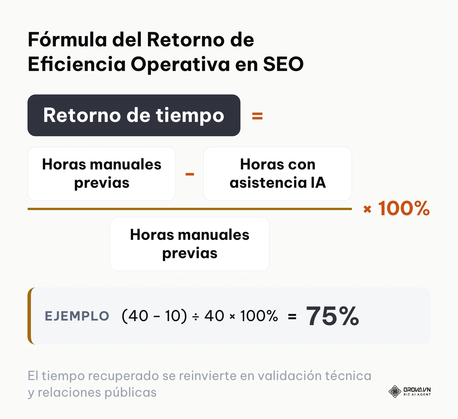 Fórmula matemática que cuantifica el porcentaje de tiempo recuperado mediante flujos de trabajo asistidos por IA.