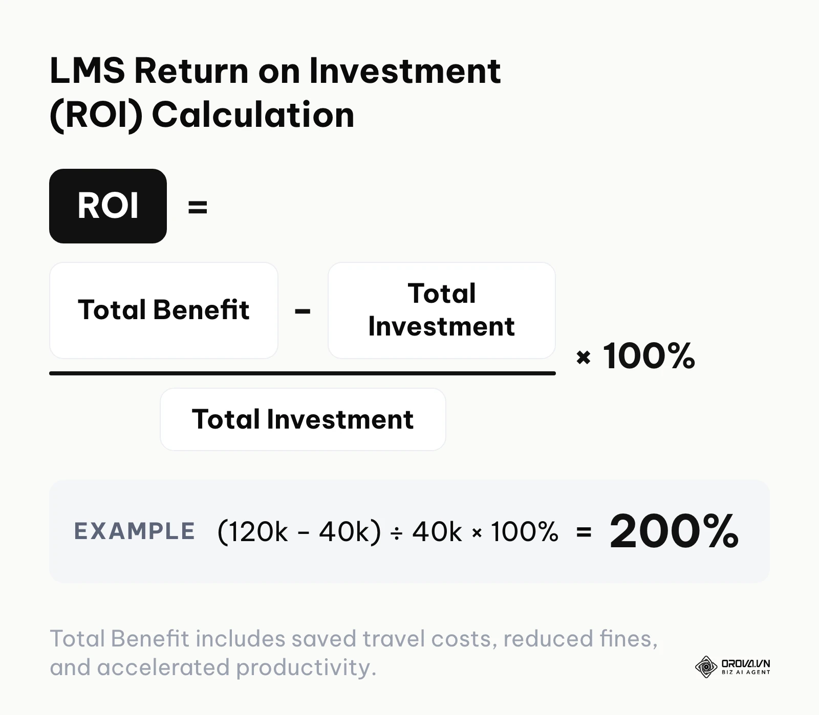 Mathematical formula for calculating the Return on Investment of an LMS implementation.