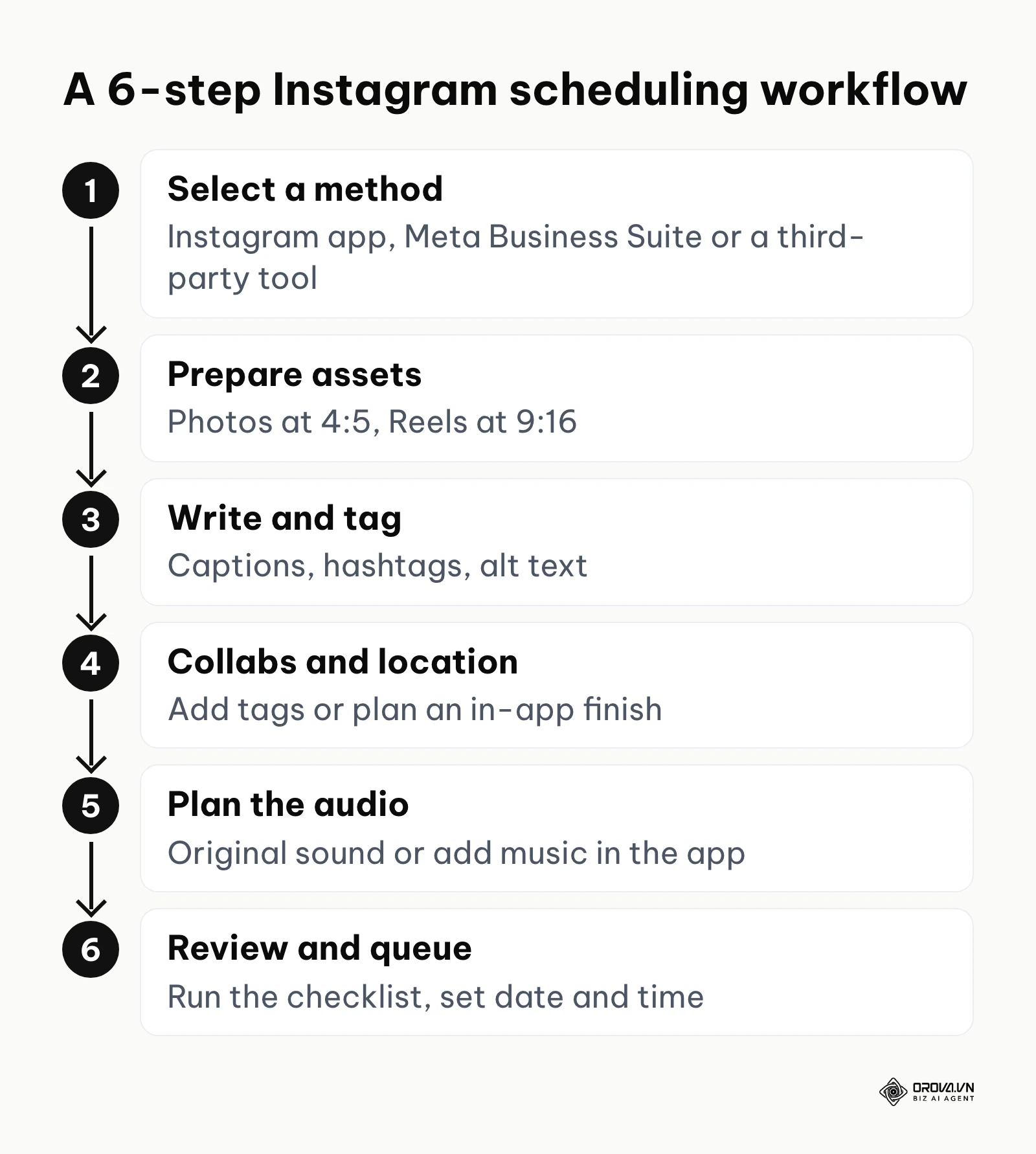 A step-by-step flowchart of the Instagram scheduling process