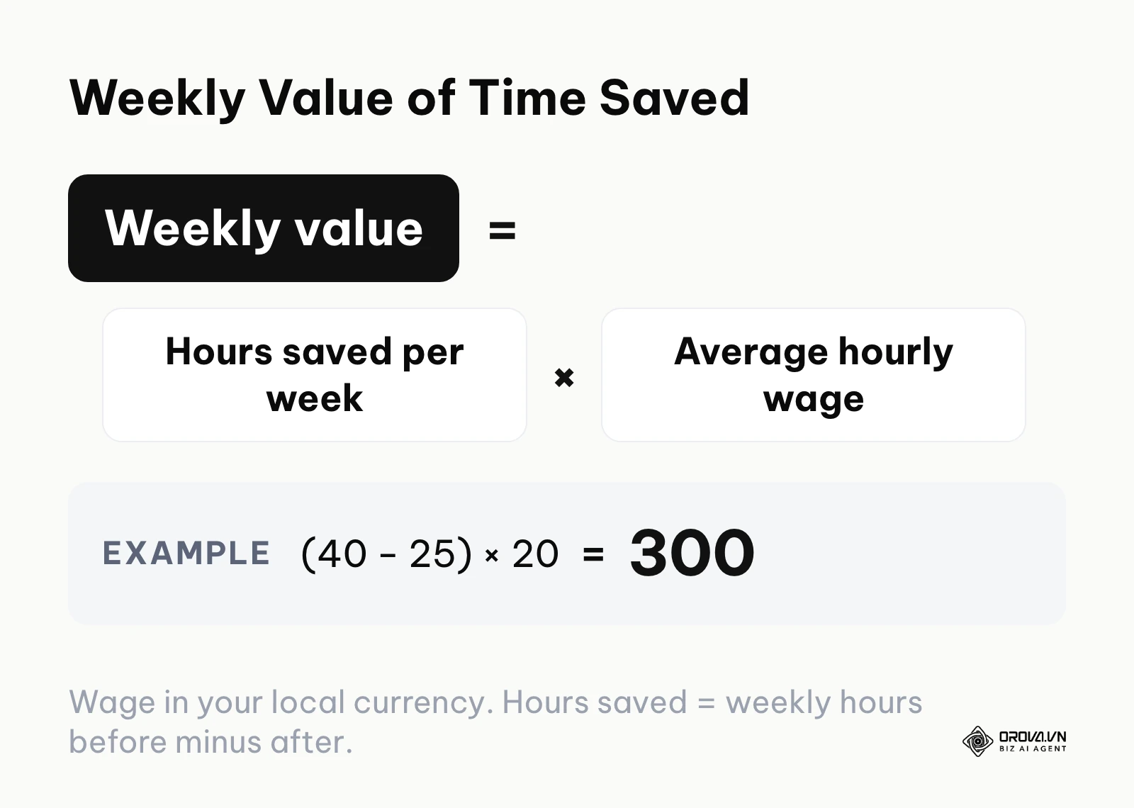Formula multiplying weekly hours saved by average hourly wage to estimate the value of the inbox
