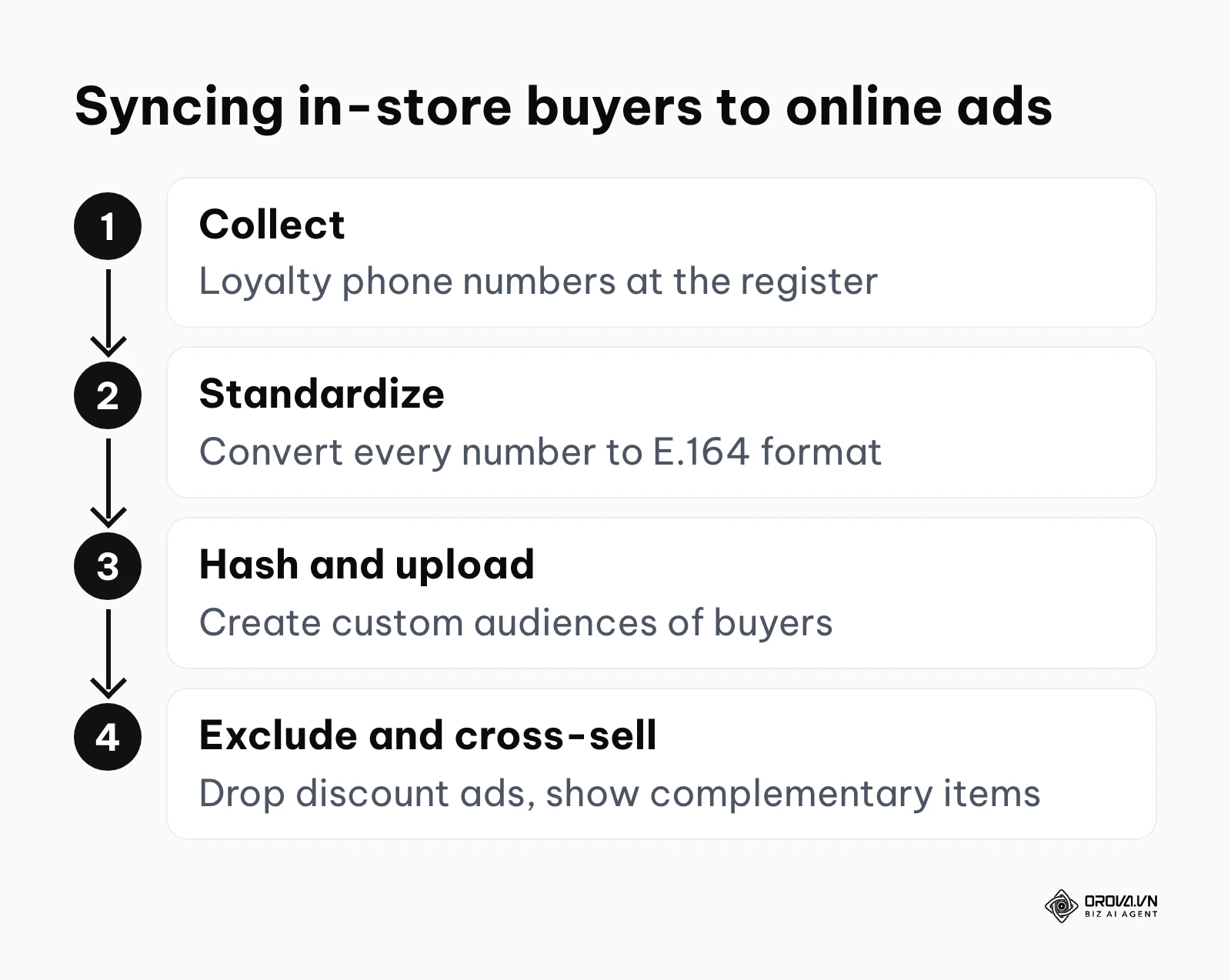 A four-step flow for syncing in-store purchase data to online ads: collect, standardize, hash and upload, then exclude and cross-sell.