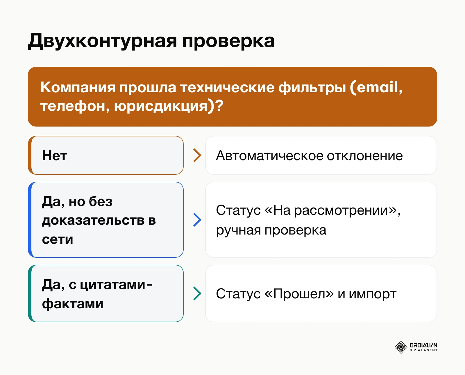 Блок-схема принятия решений при двухконтурном скоринге лидов