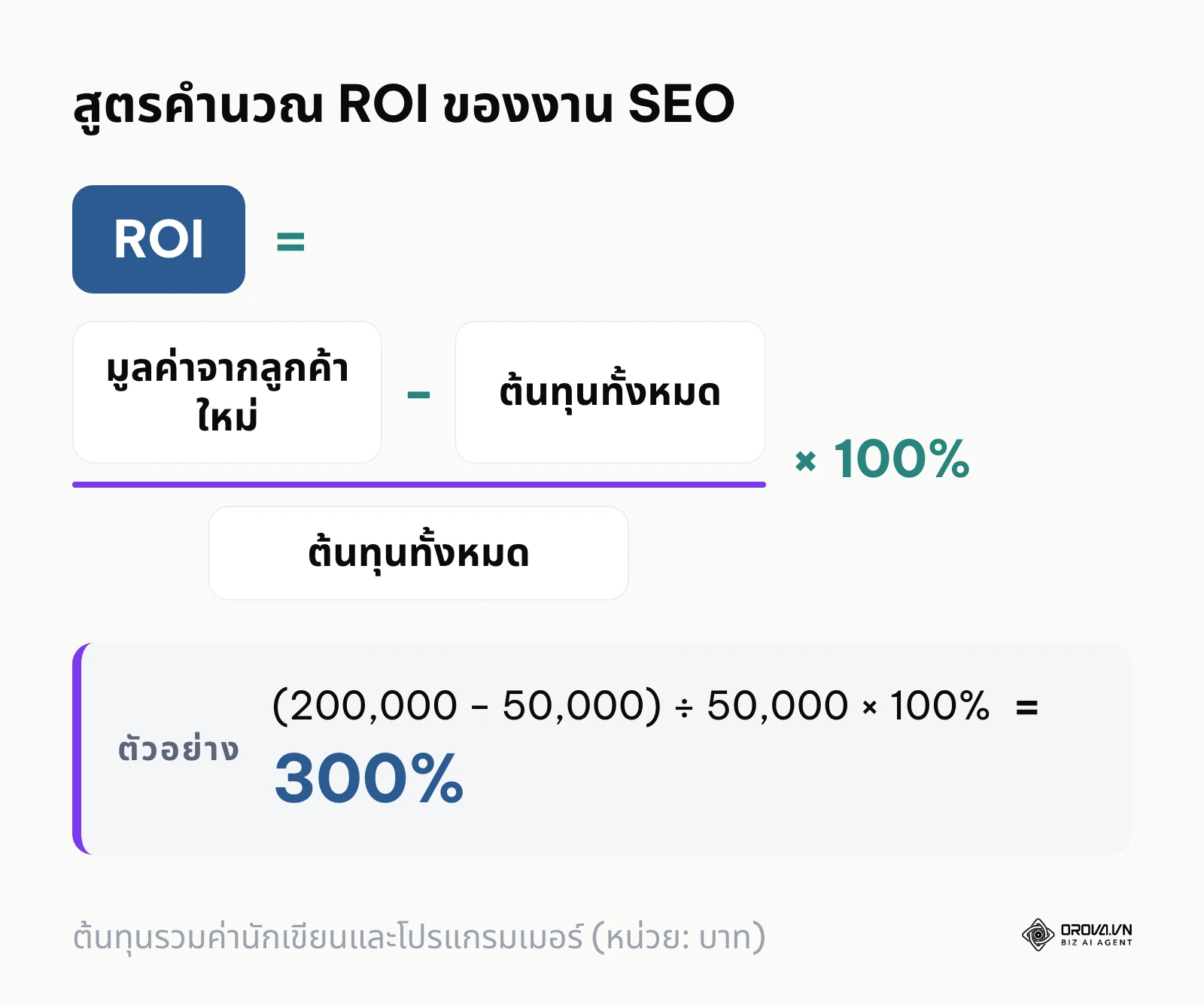 สูตรคำนวณผลตอบแทนการลงทุนจากการทำ SEO