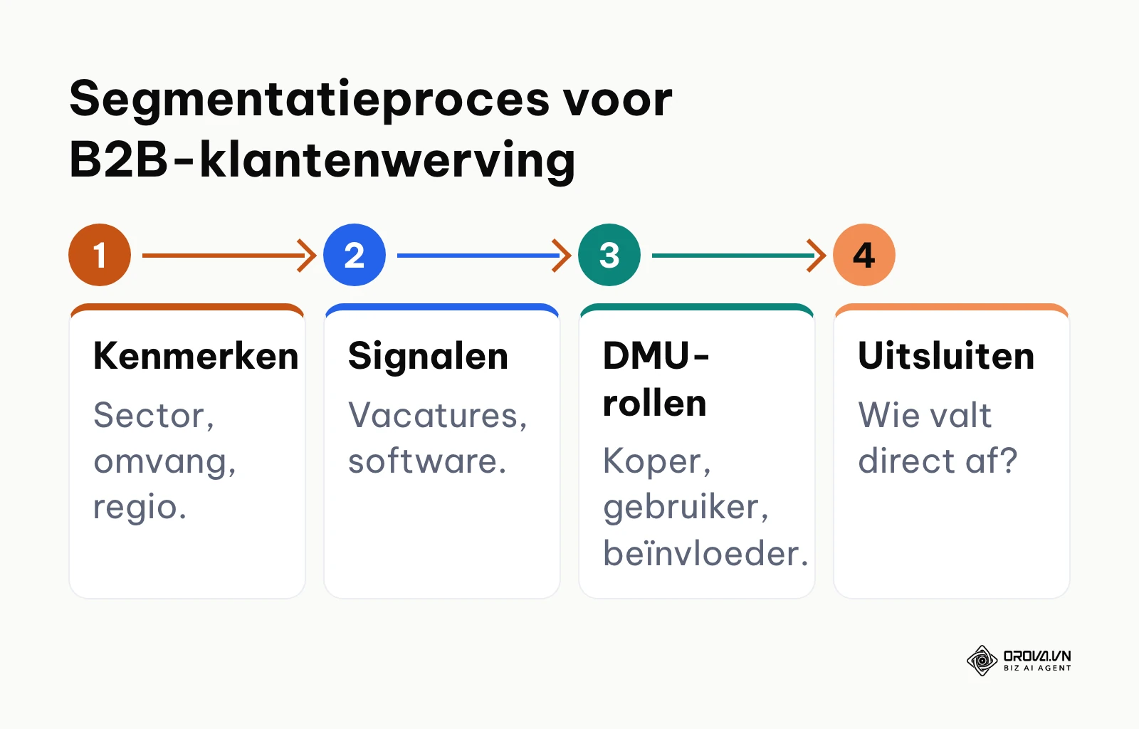 Stroomschema met 4 opeenvolgende stappen voor B2B-klantsegmentatie en DMU-analyse.