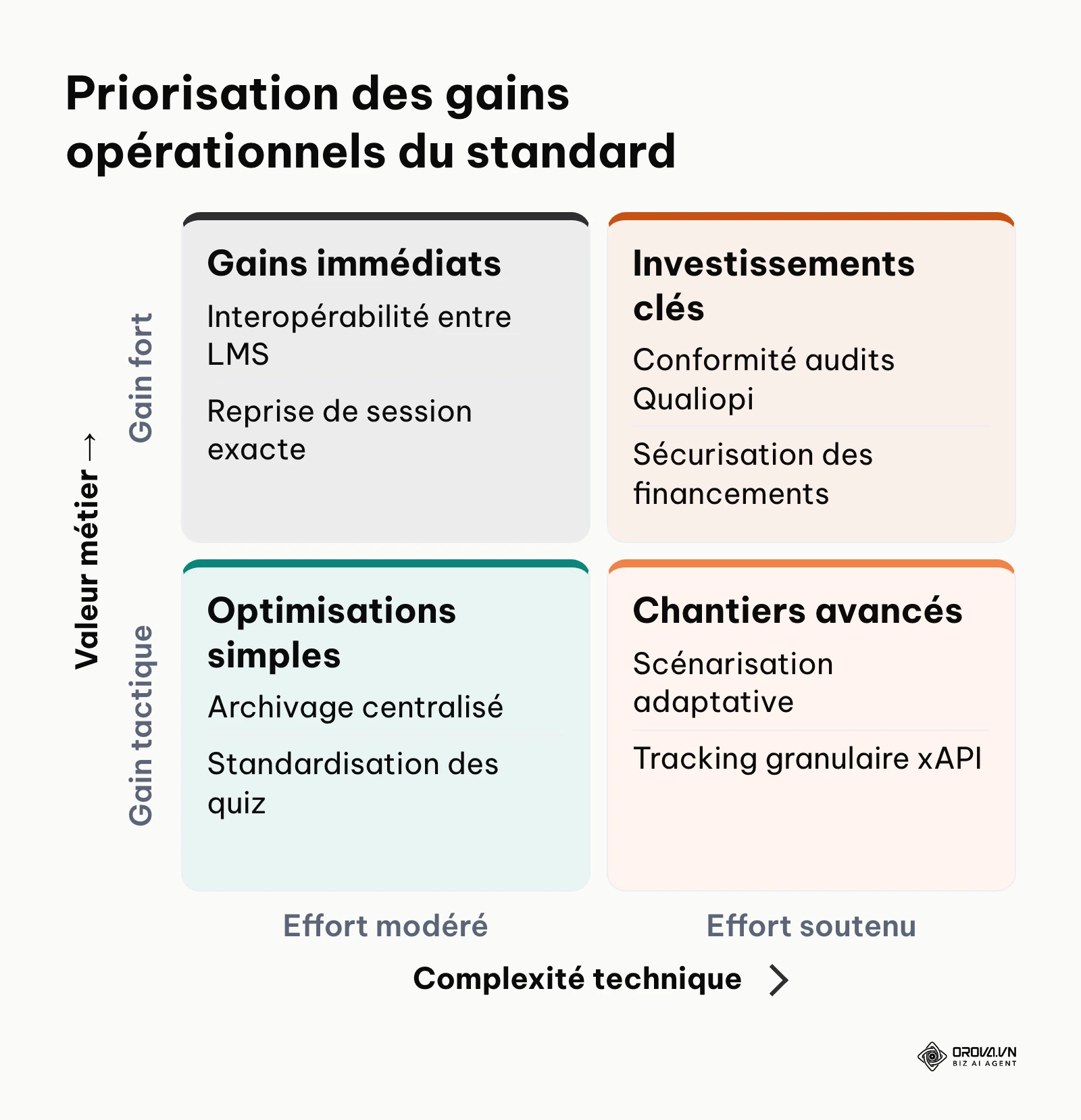 Matrice évaluant la valeur métier face à la complexité de mise en œuvre des modules SCORM.