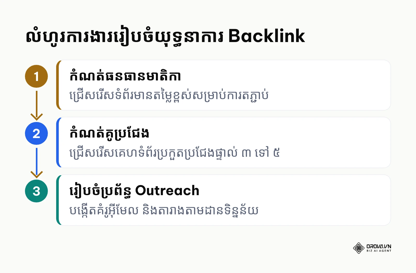 ដ្យាក្រាមលំហូរការងាររៀបចំយុទ្ធនាការ Backlink មុនពេលអនុវត្ត