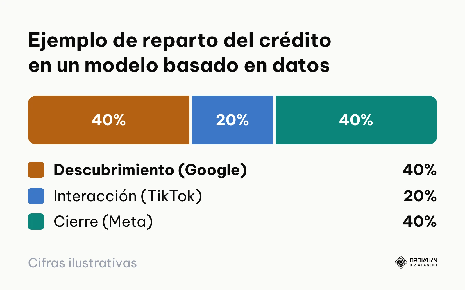 Distribución porcentual del valor de una venta asignada entre diferentes canales de publicidad digital