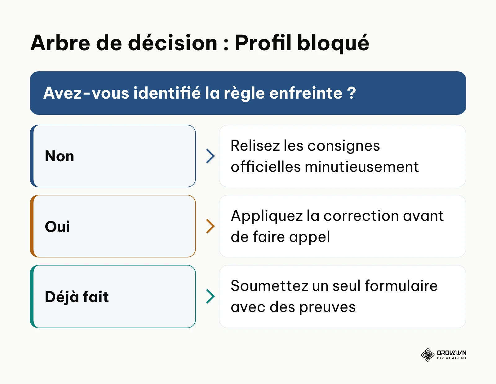 Cheminement logique pour résoudre un blocage de compte