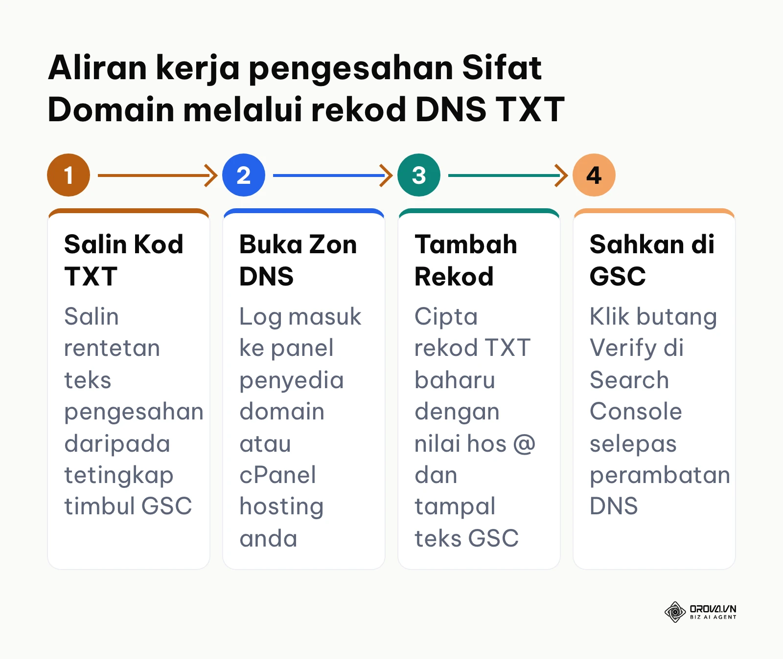 Aliran empat langkah mengesahkan pemilikan domain di Google Search Console menggunakan rekod DNS TXT