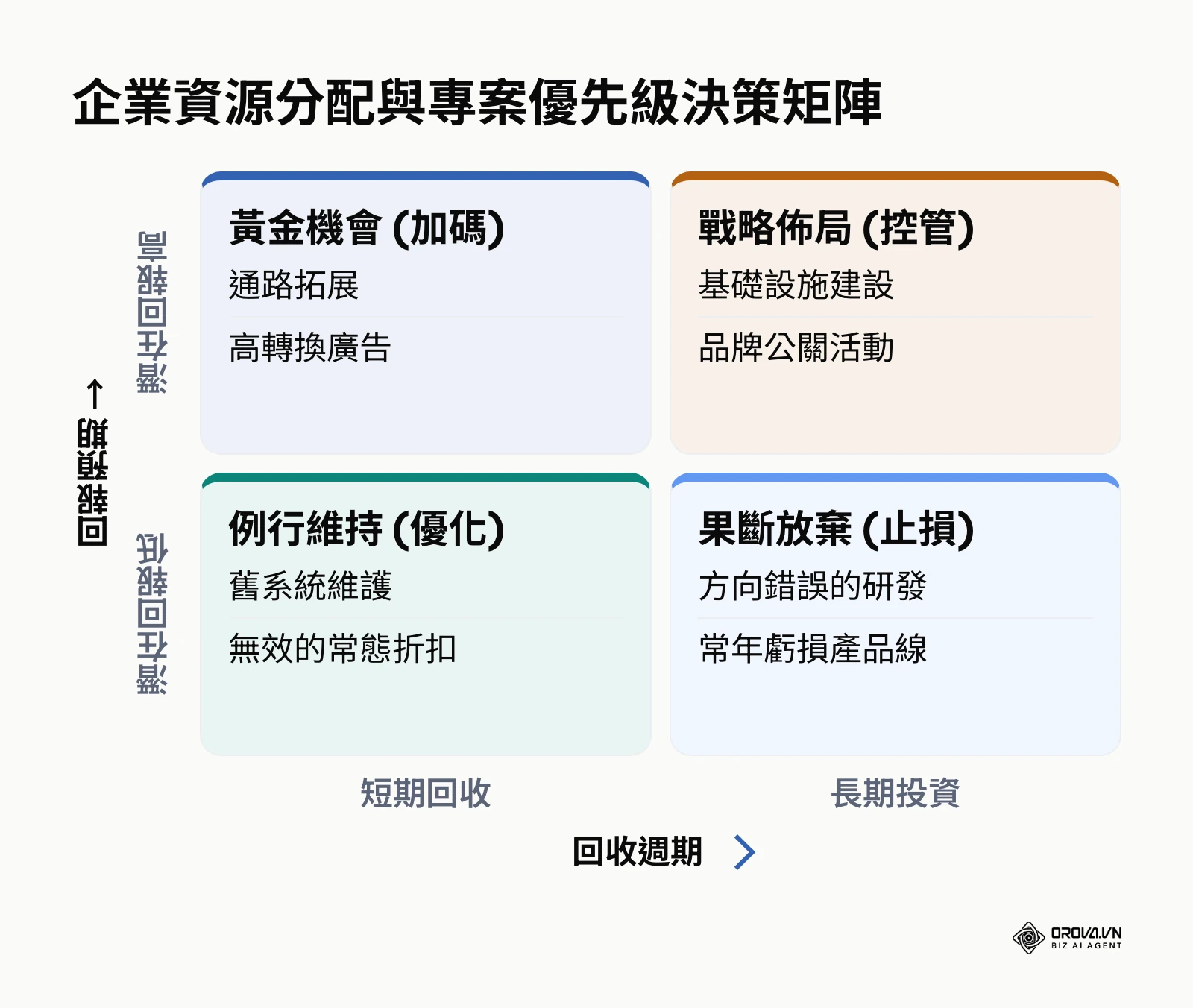 2x2 決策矩陣，根據回報預期與回收週期，將專案分為優先加碼、戰略佈局、例行維持與果斷放棄四類。