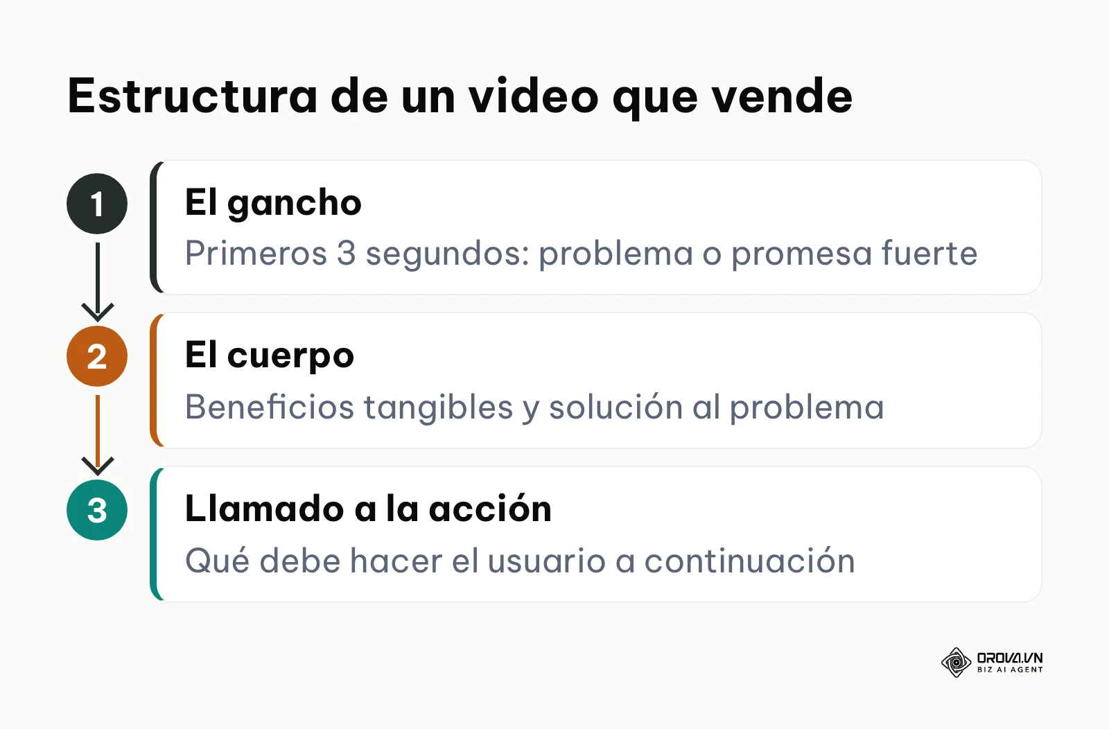 Estructura en tres partes de un video corto para anuncios en Facebook: gancho, cuerpo y llamado a la acción.