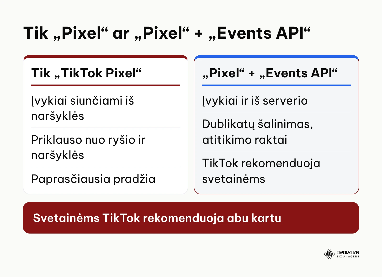 Palyginimas: vien naršyklės Pixel ir Pixel kartu su serverio Events API