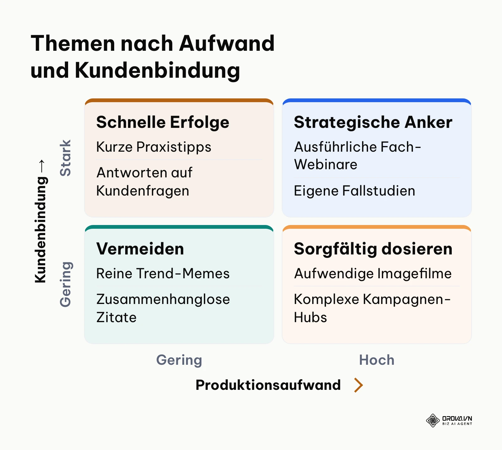 Priorisierungsmatrix für Social-Media-Inhalte nach Produktionsaufwand und Kundenbindungswirkung.