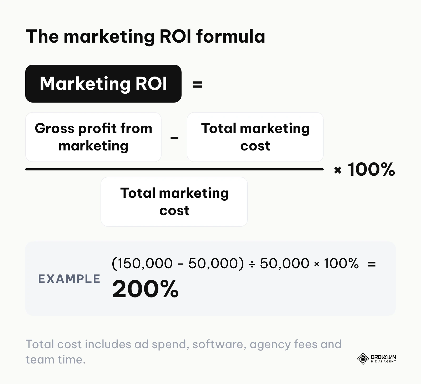 Marketing ROI formula: gross profit from marketing minus total marketing cost, divided by total marketing cost, times 100%.