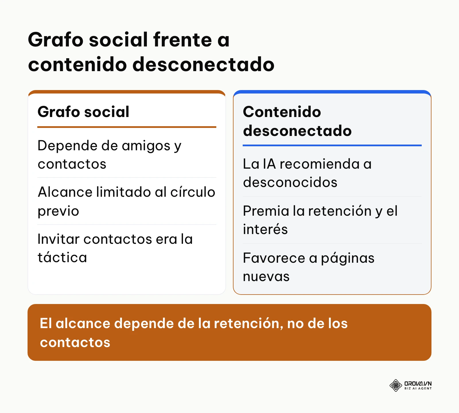 Comparación entre el crecimiento basado en el grafo social y el basado en contenido desconectado recomendado por IA.