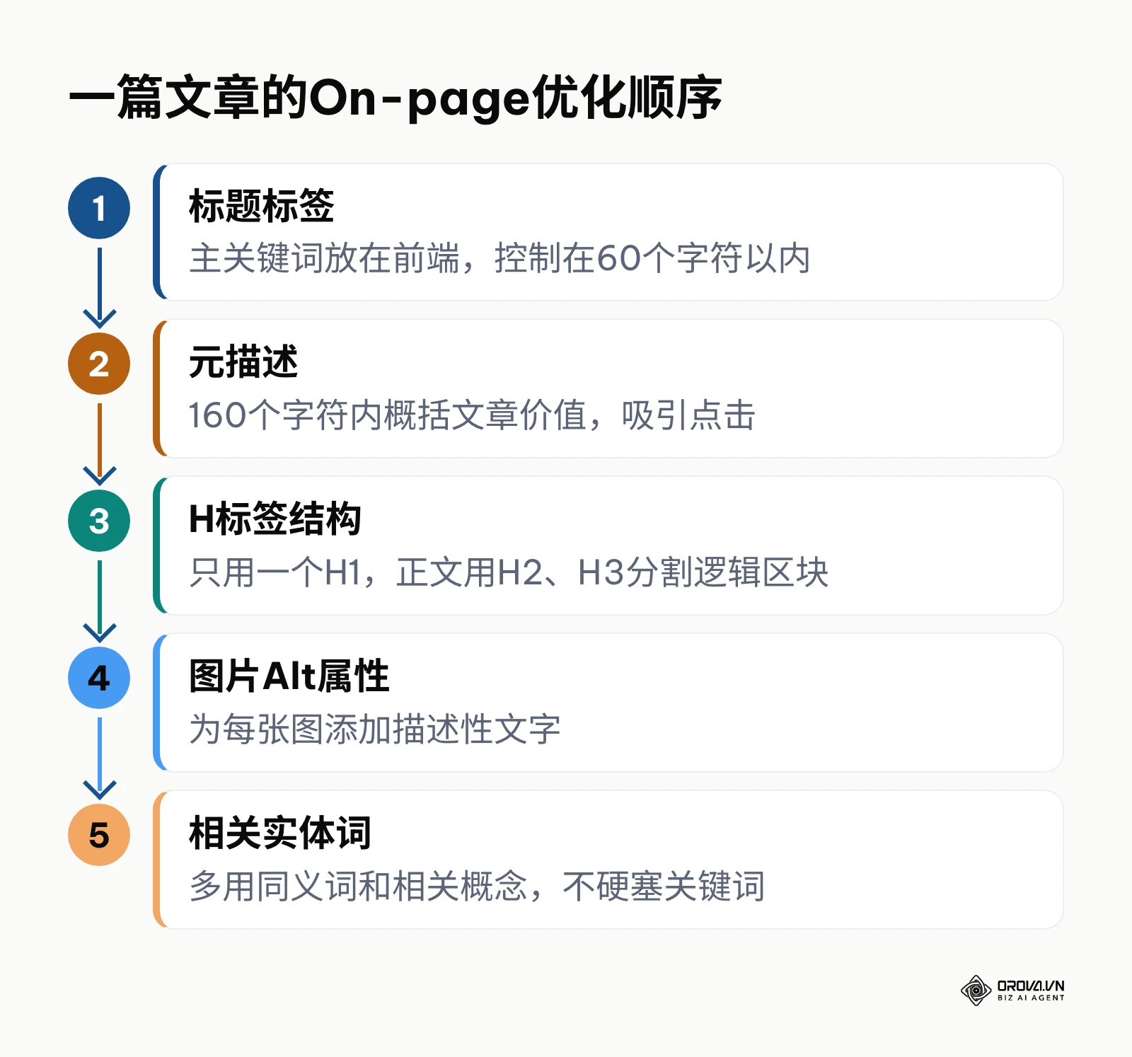 一篇文章On-page SEO优化的五个要点顺序